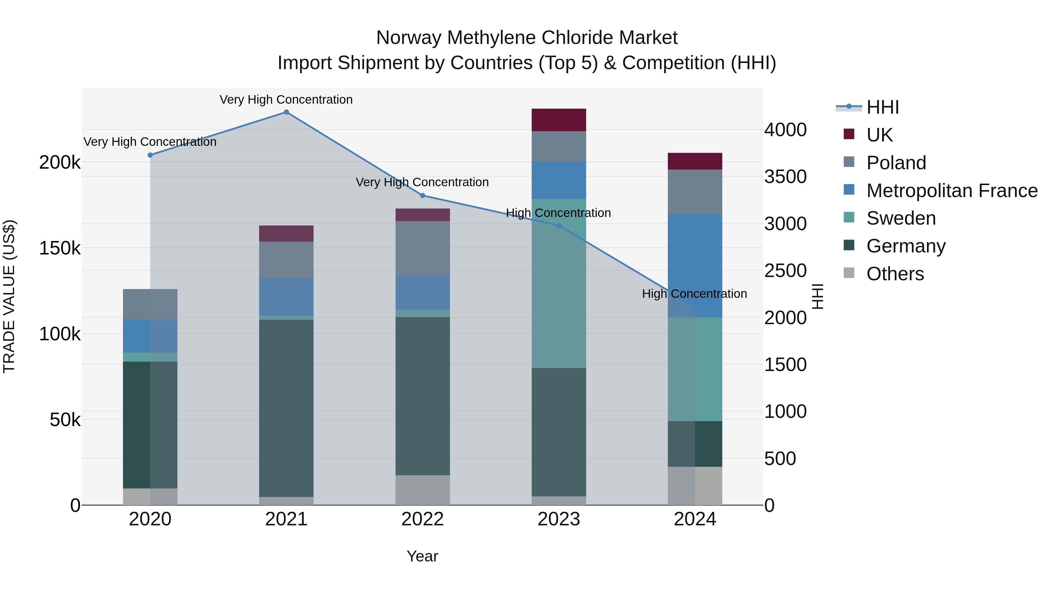 Norway Methylene Chloride Market Top 5 Importing Countries and Market Competition (HHI) Analysis