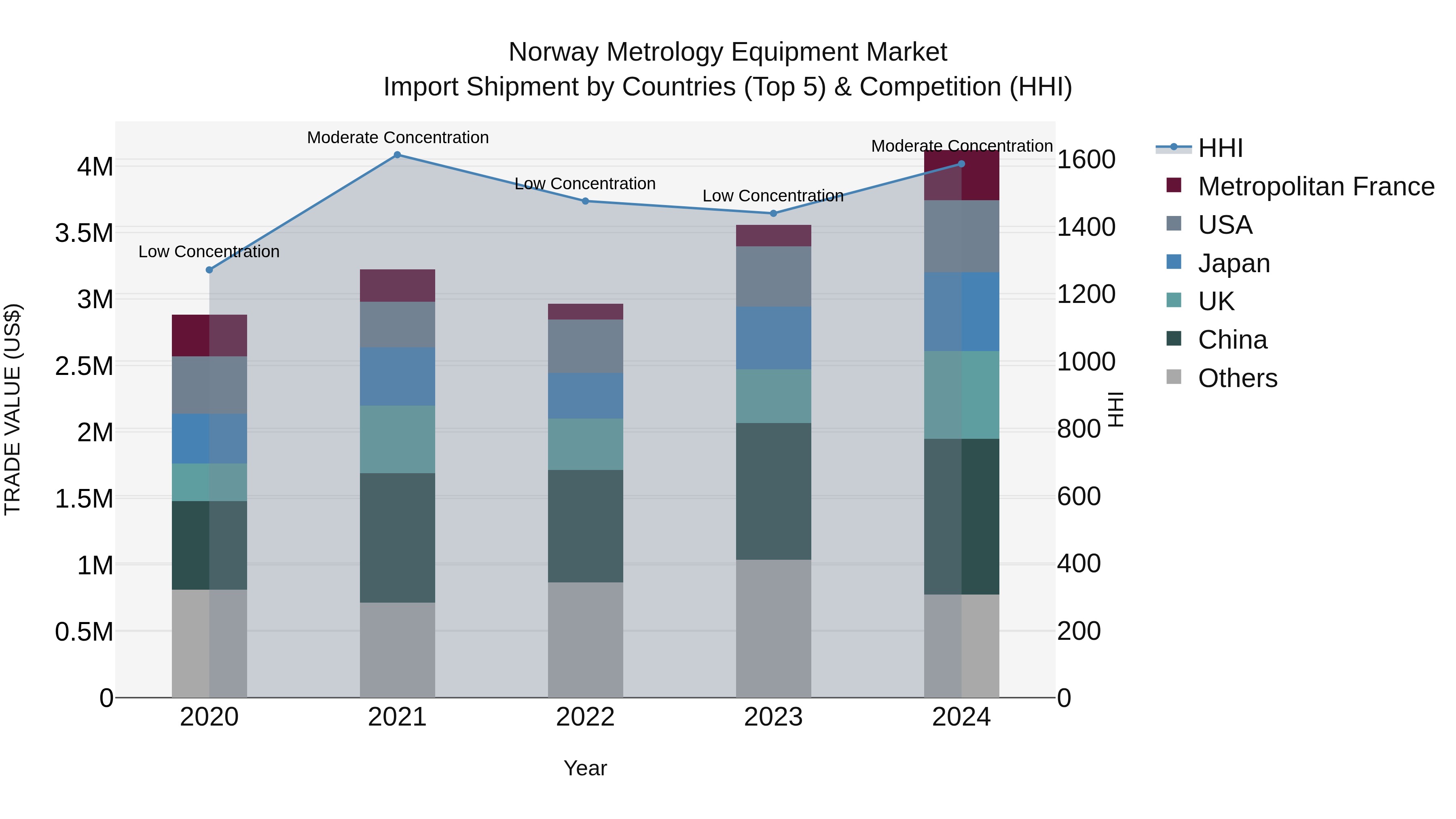 Norway Metrology Equipment Market Top 5 Importing Countries and Market Competition (HHI) Analysis