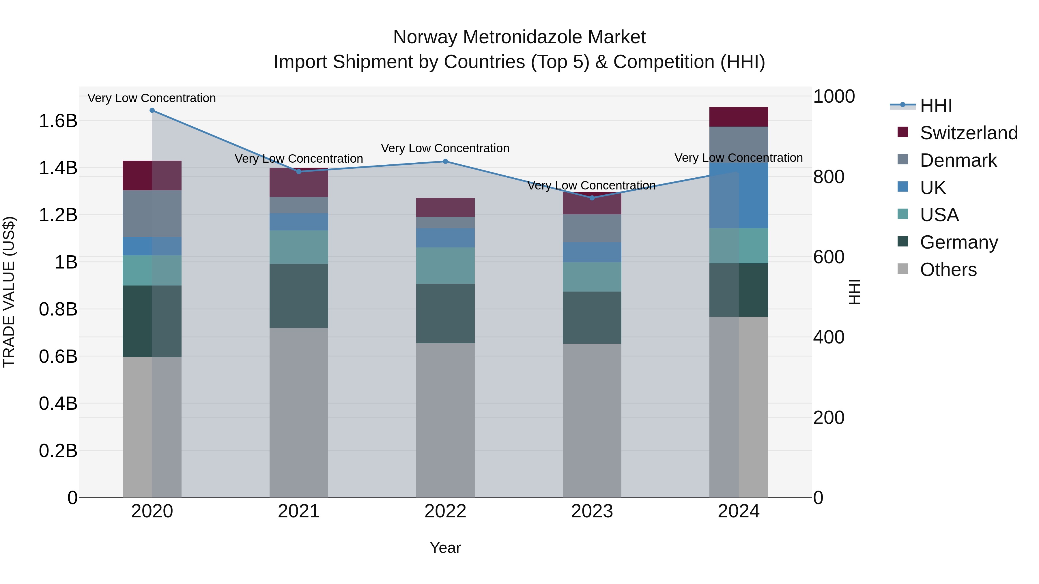 Norway Metronidazole Market Top 5 Importing Countries and Market Competition (HHI) Analysis