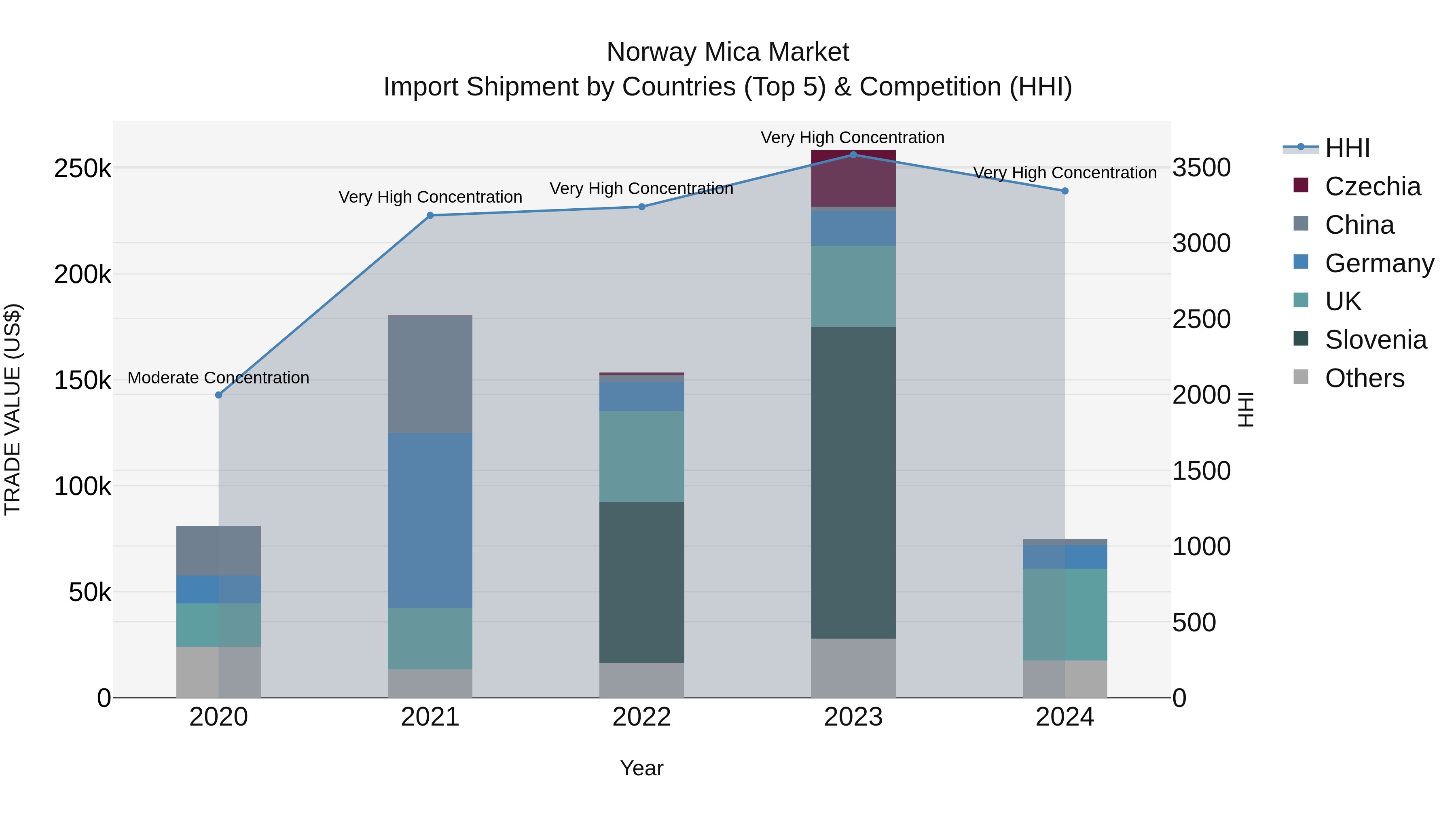 Norway Mica Market Top 5 Importing Countries and Market Competition (HHI) Analysis