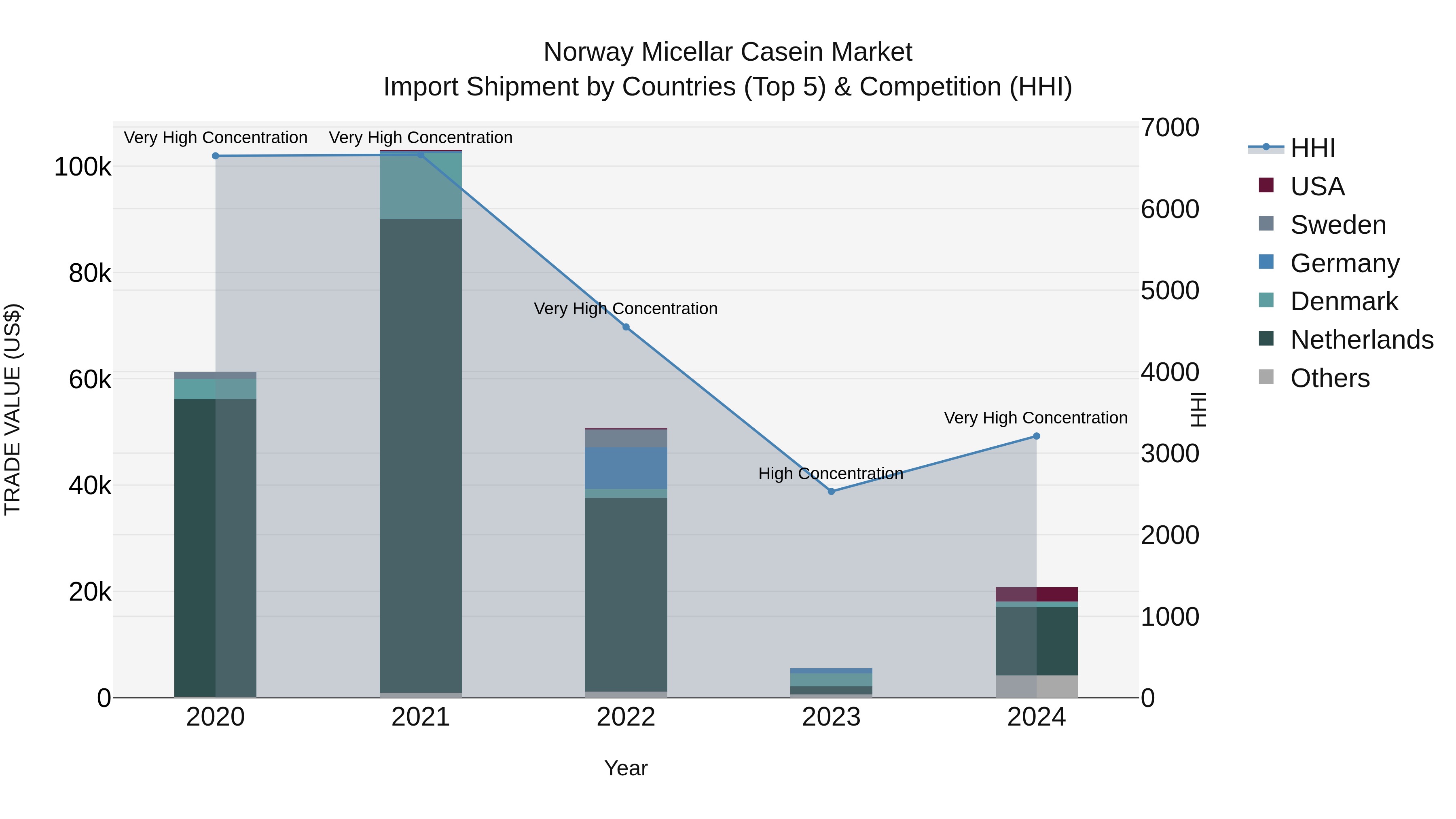 Norway Micellar Casein Market Top 5 Importing Countries and Market Competition (HHI) Analysis