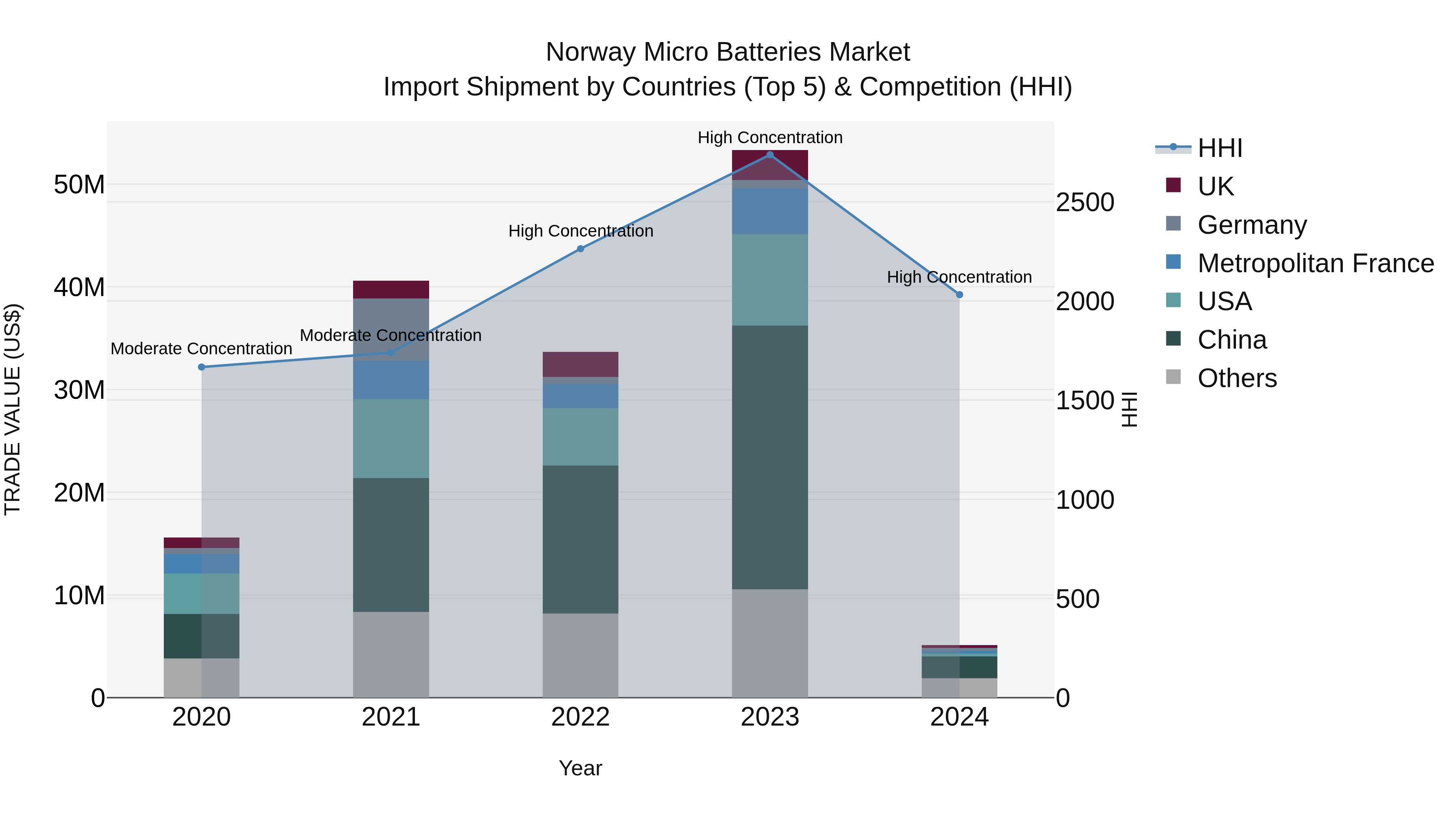Norway Micro Batteries Market Top 5 Importing Countries and Market Competition (HHI) Analysis
