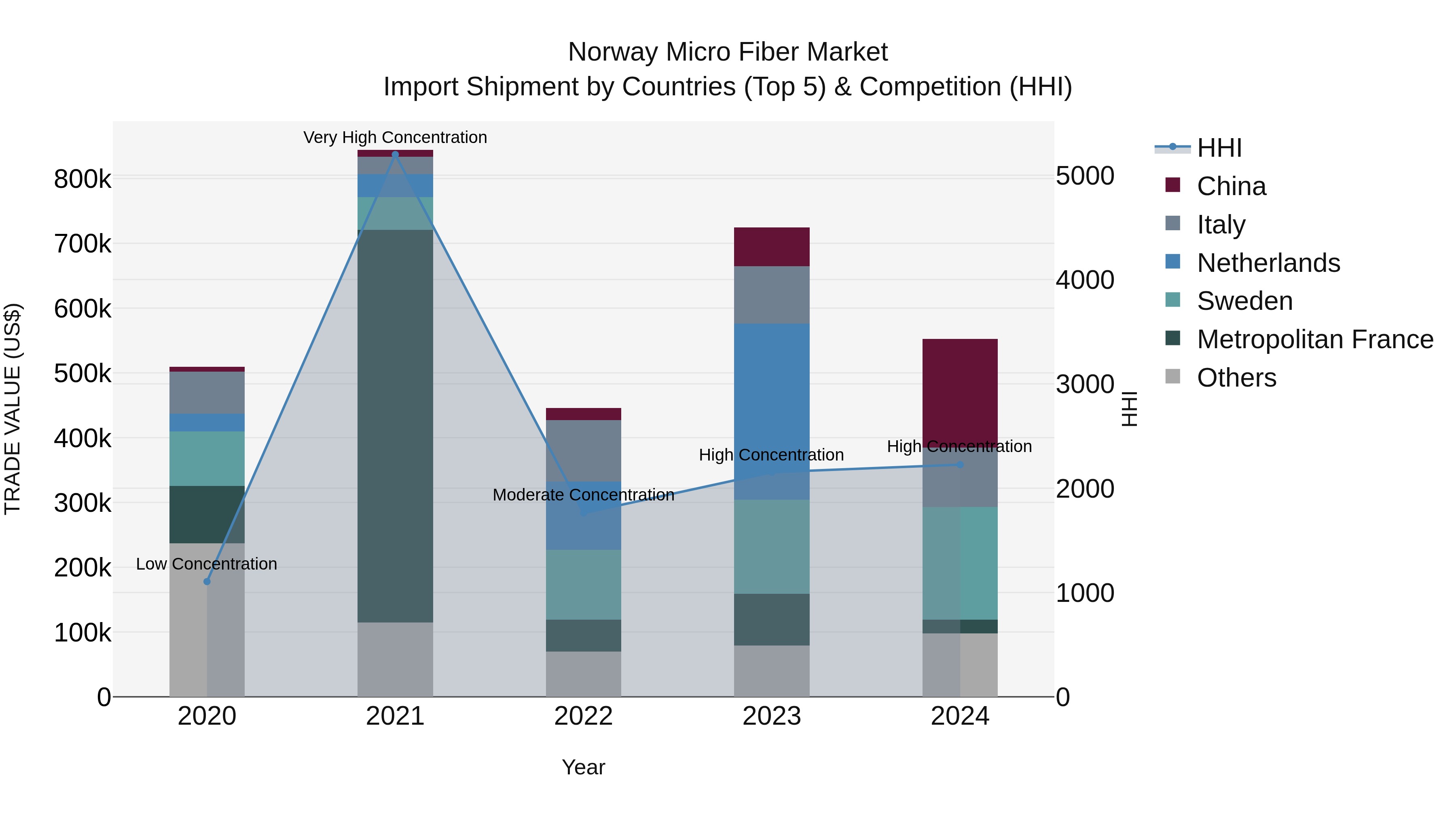 Norway Micro Fiber Market Top 5 Importing Countries and Market Competition (HHI) Analysis