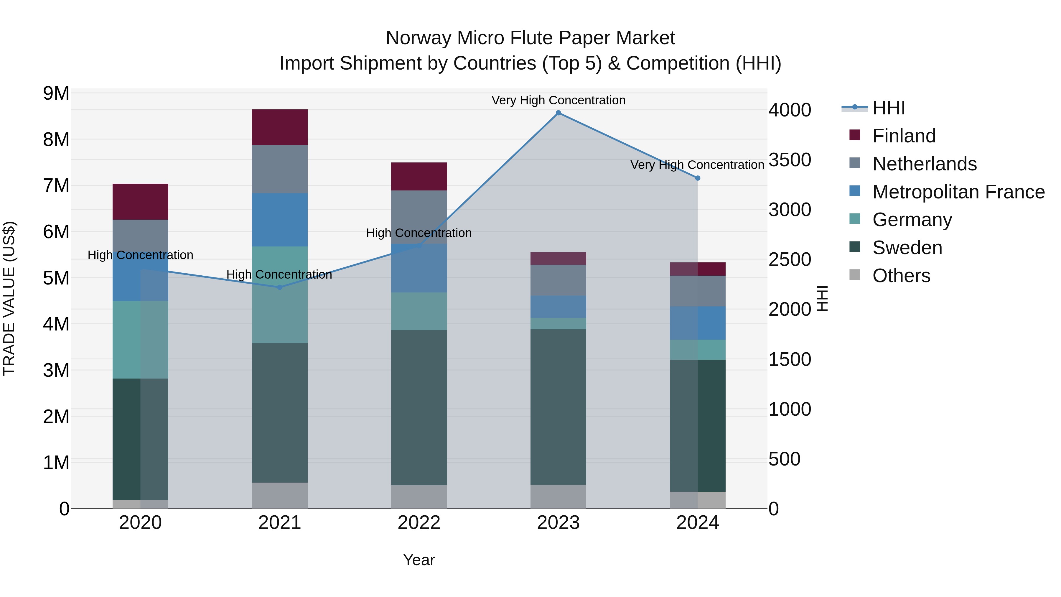Norway Micro Flute Paper Market Top 5 Importing Countries and Market Competition (HHI) Analysis