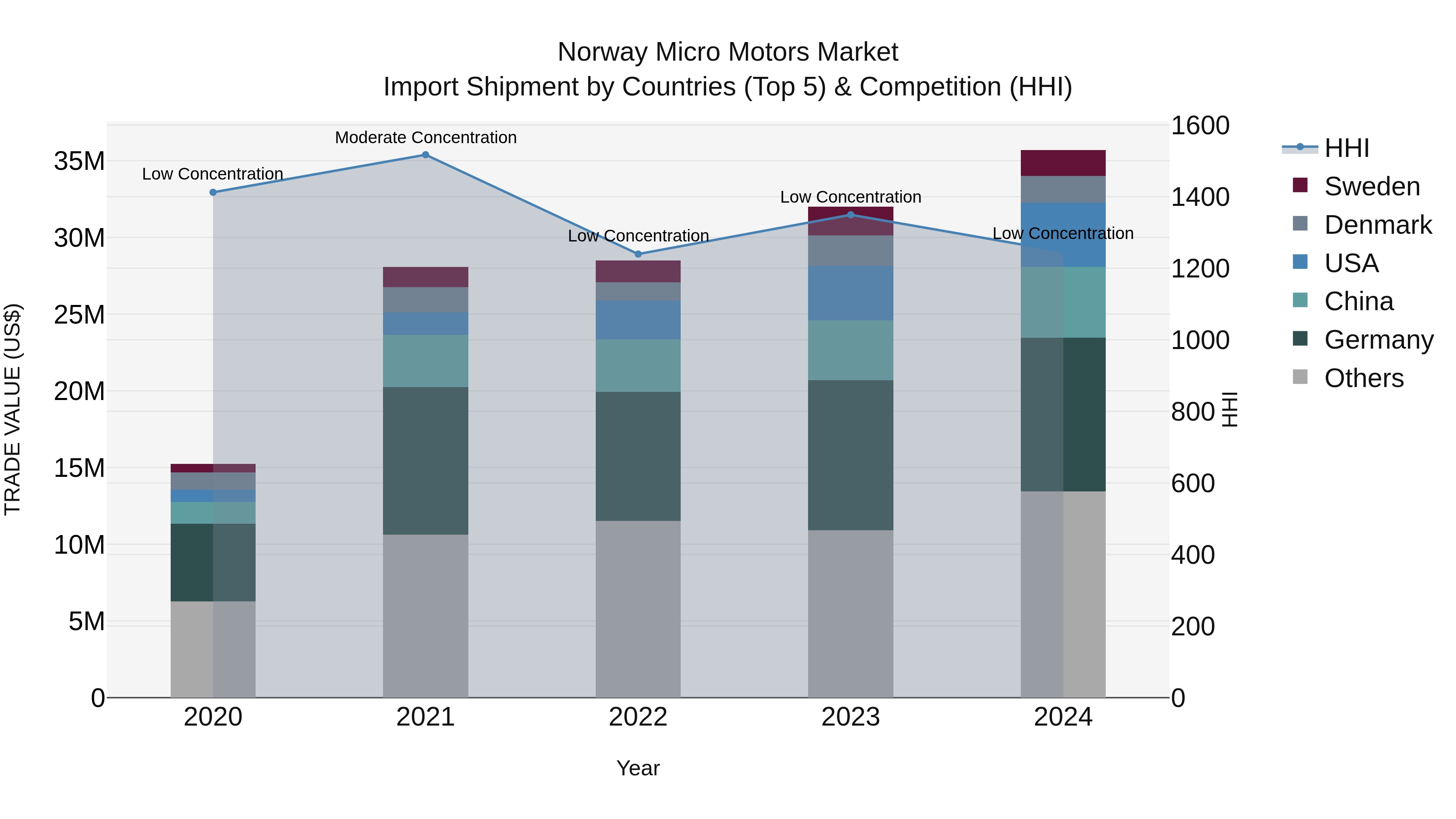 Norway Micro Motors Market Top 5 Importing Countries and Market Competition (HHI) Analysis