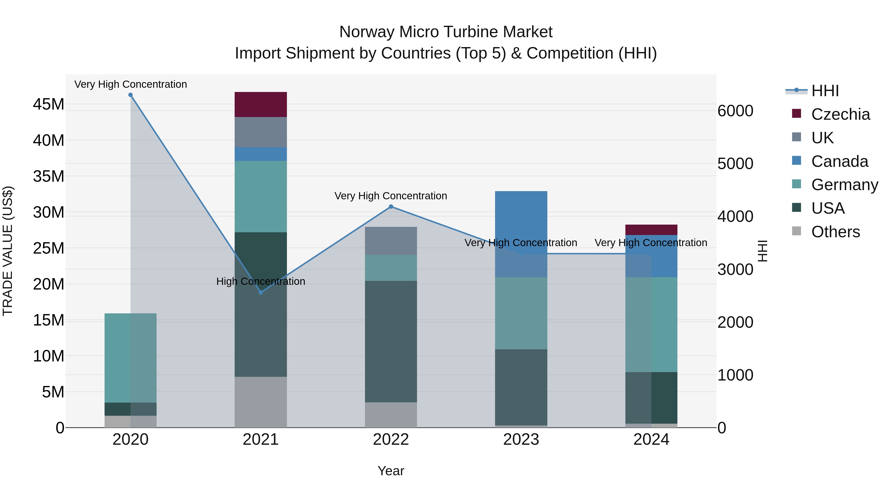 Norway Micro Turbine Market Top 5 Importing Countries and Market Competition (HHI) Analysis