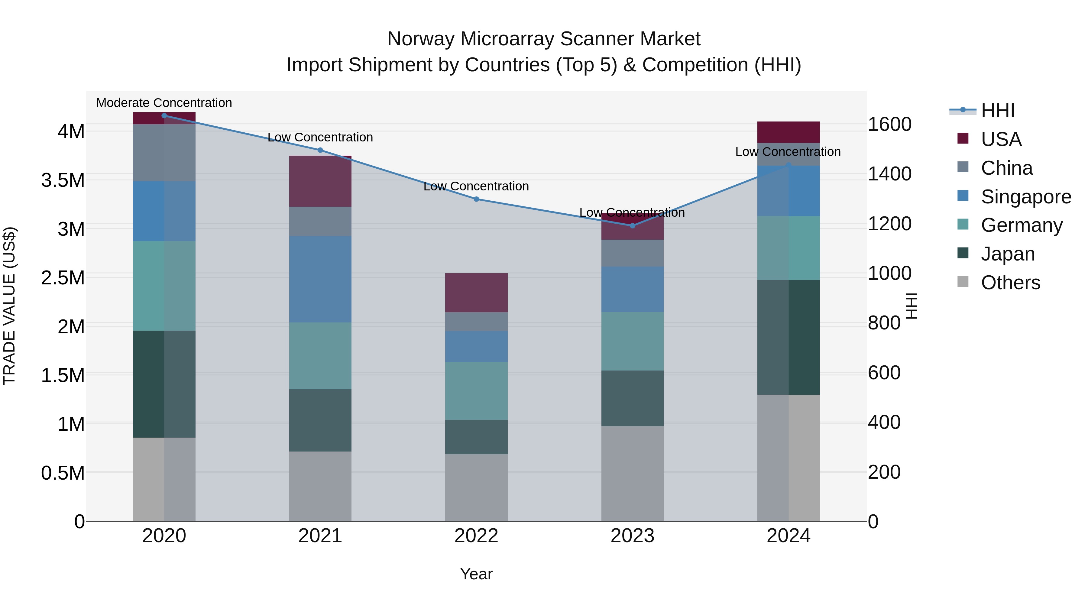 Norway Microarray Scanner Market Top 5 Importing Countries and Market Competition (HHI) Analysis