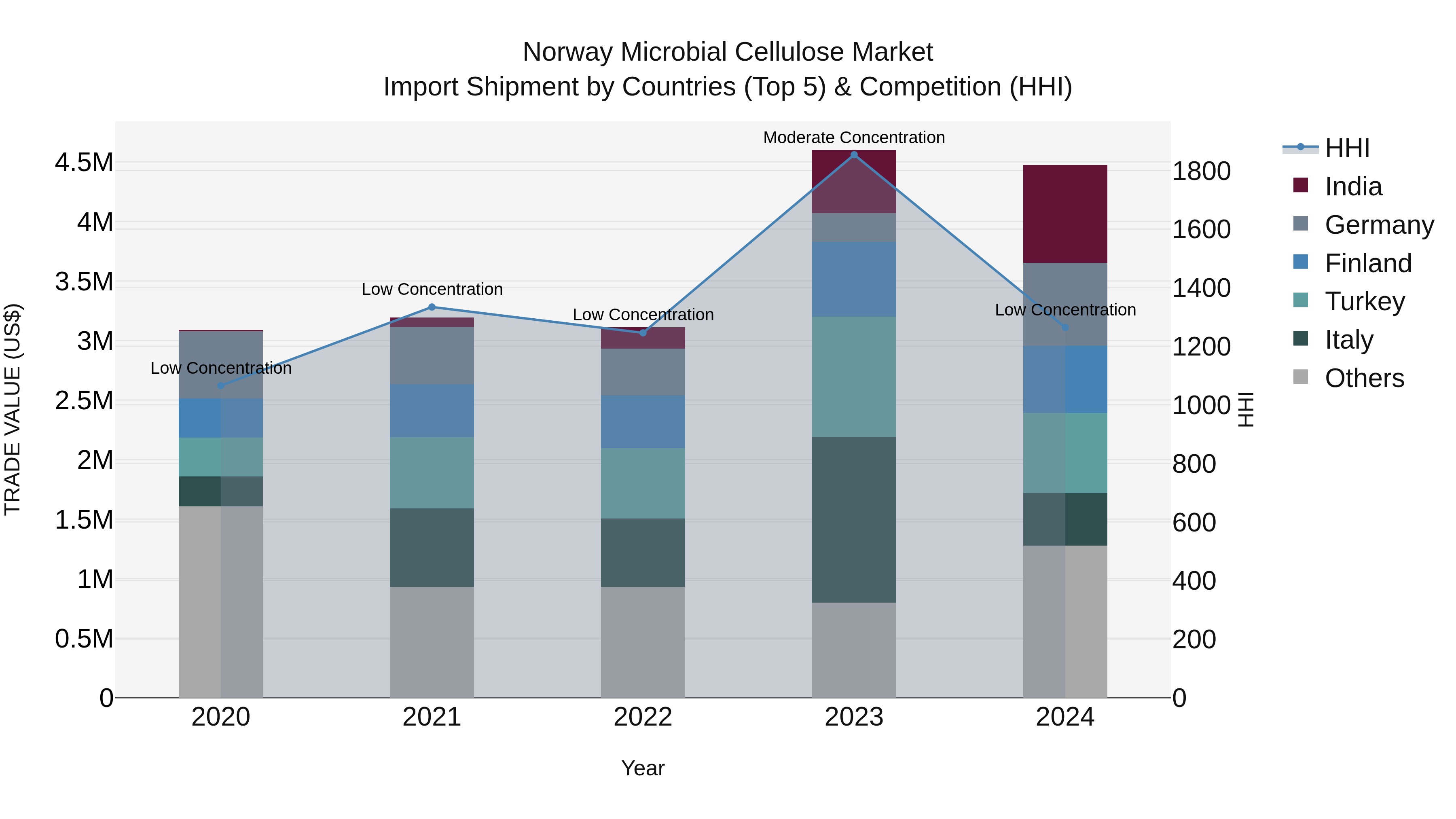 Norway Microbial Cellulose Market Top 5 Importing Countries and Market Competition (HHI) Analysis