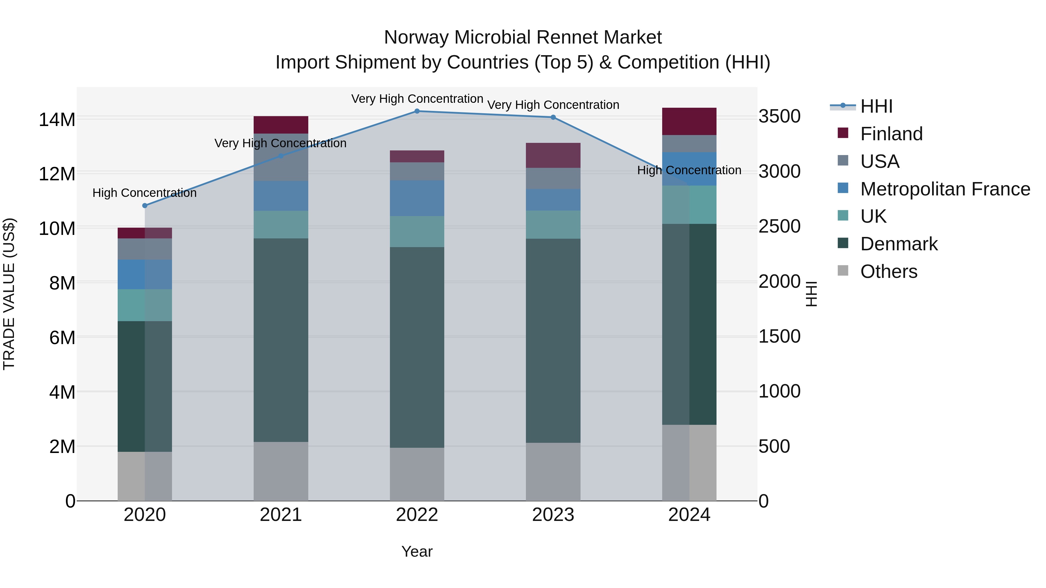 Norway Microbial Rennet Market Top 5 Importing Countries and Market Competition (HHI) Analysis