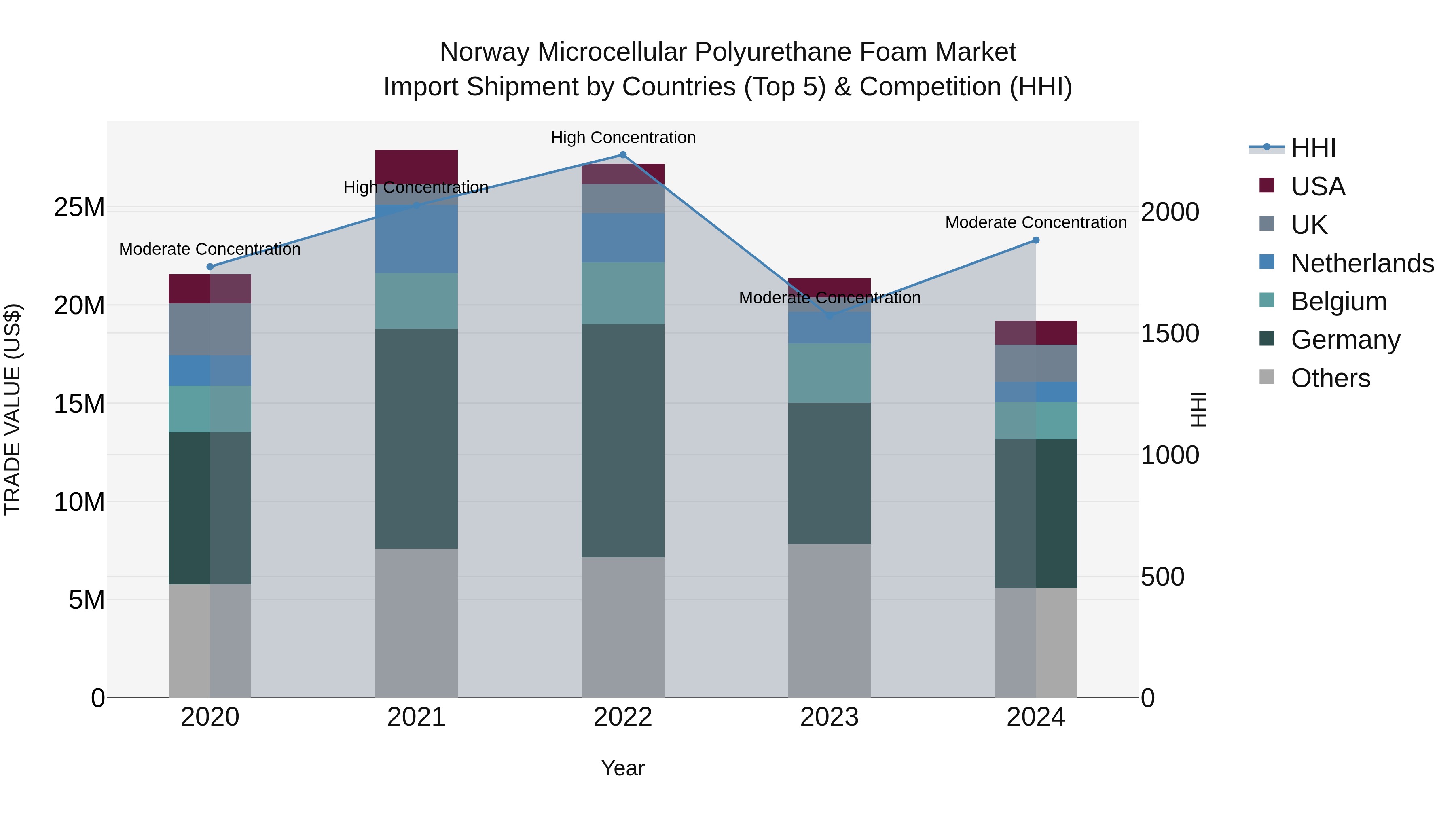 Norway Microcellular Polyurethane Foam Market Top 5 Importing Countries and Market Competition (HHI) Analysis