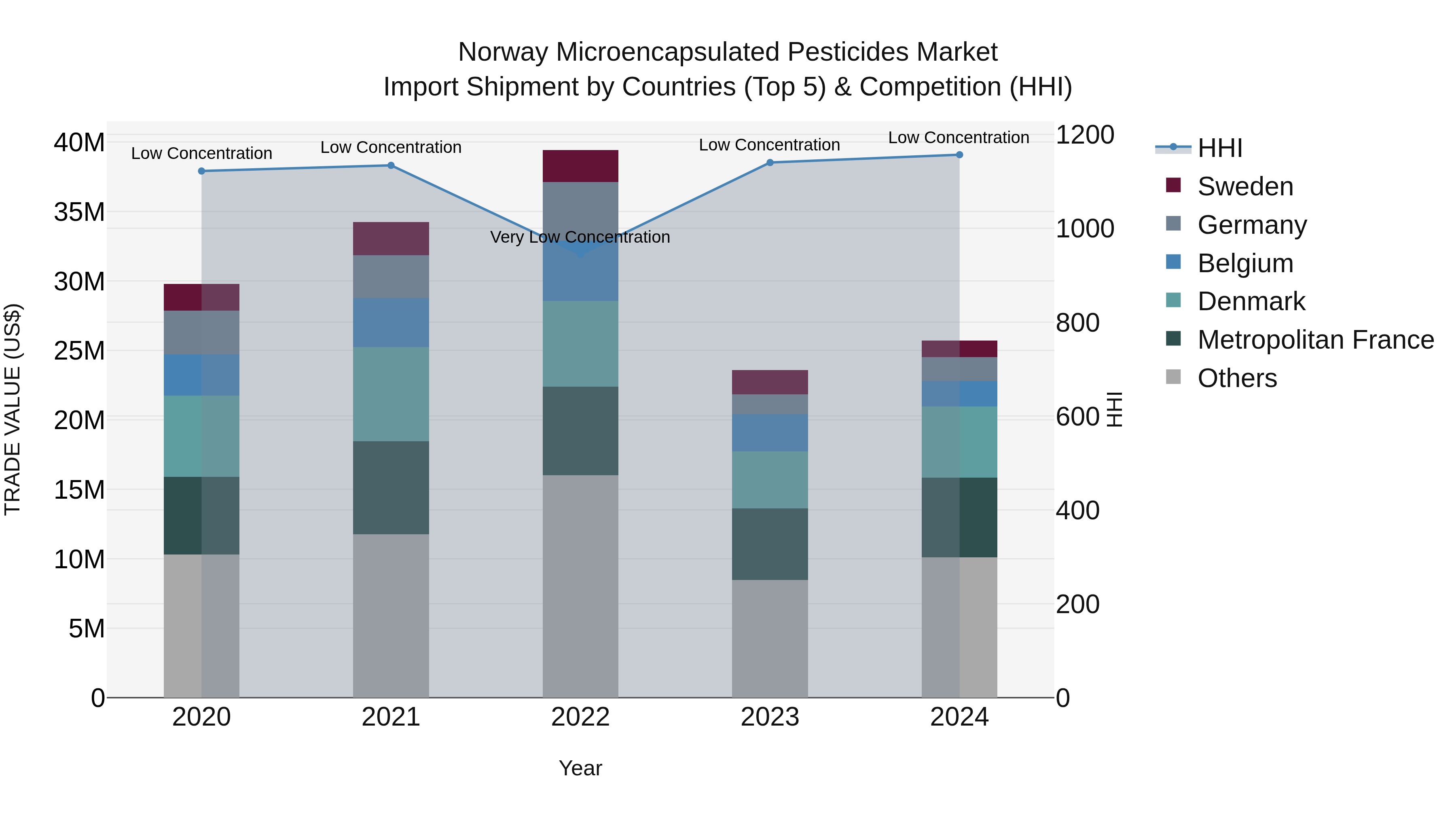 Norway Microencapsulated Pesticides Market Top 5 Importing Countries and Market Competition (HHI) Analysis