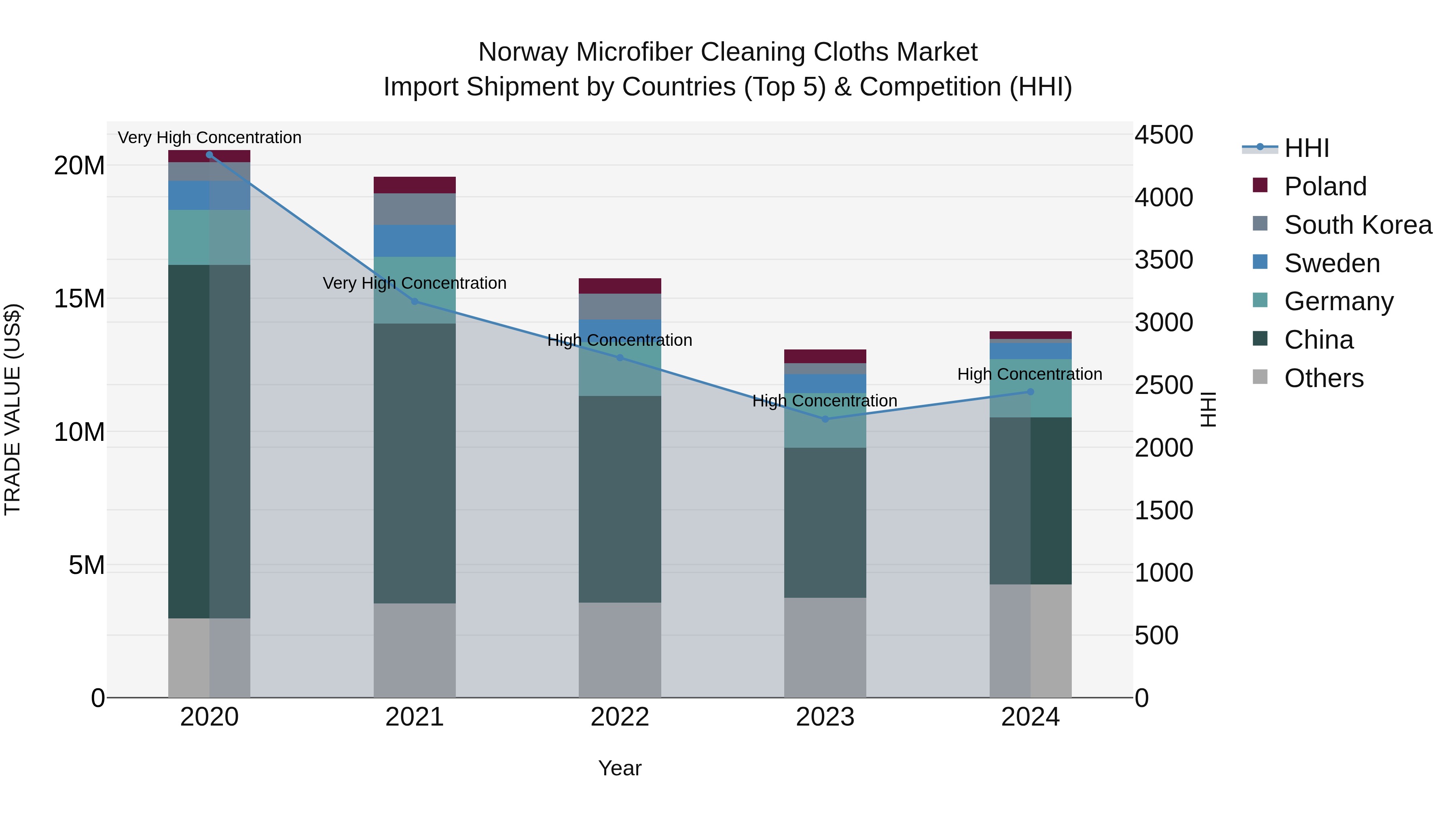 Norway Microfiber Cleaning Cloths Market Top 5 Importing Countries and Market Competition (HHI) Analysis