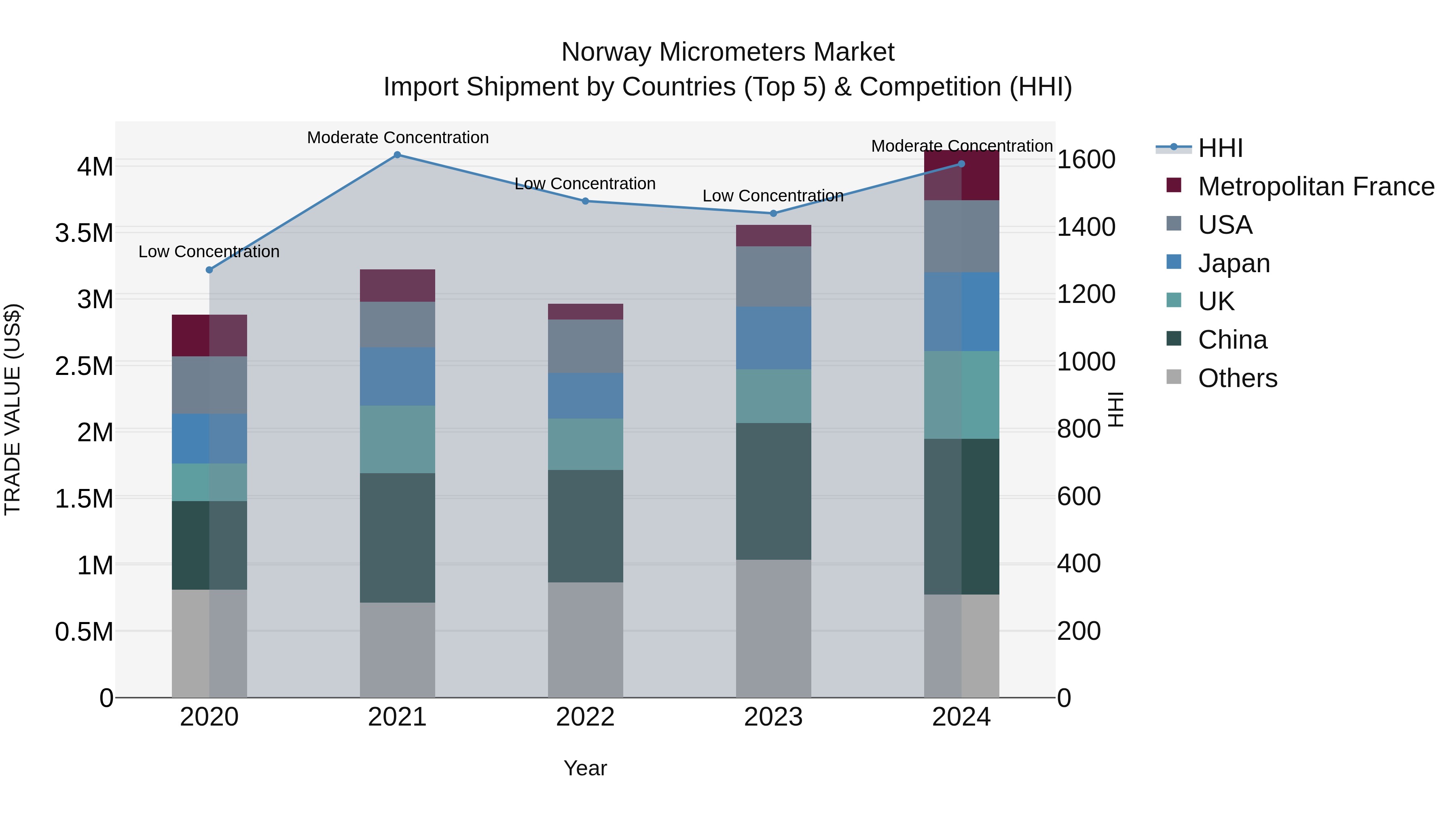 Norway Micrometers Market Top 5 Importing Countries and Market Competition (HHI) Analysis