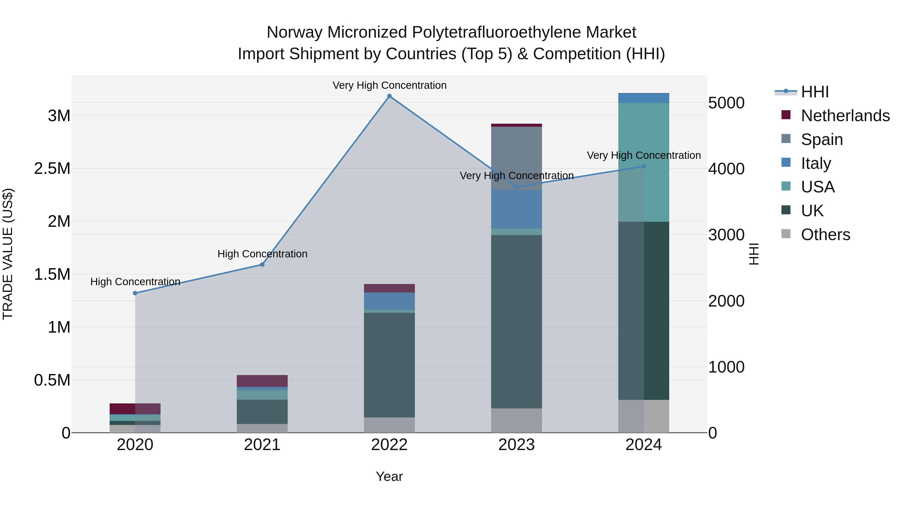 Norway Micronized Polytetrafluoroethylene Market Top 5 Importing Countries and Market Competition (HHI) Analysis