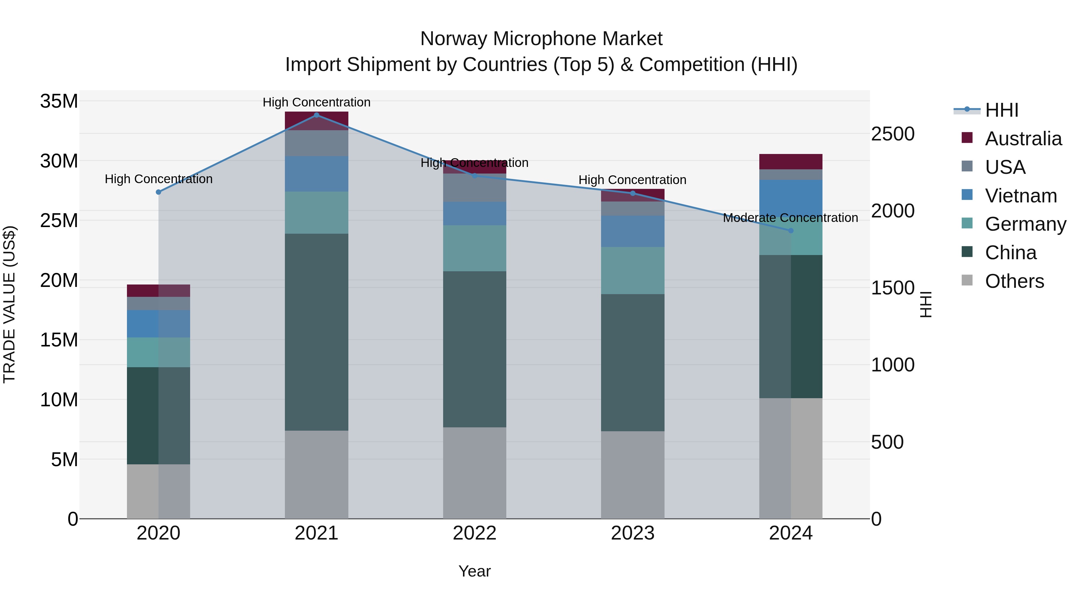 Norway Microphone Market Top 5 Importing Countries and Market Competition (HHI) Analysis