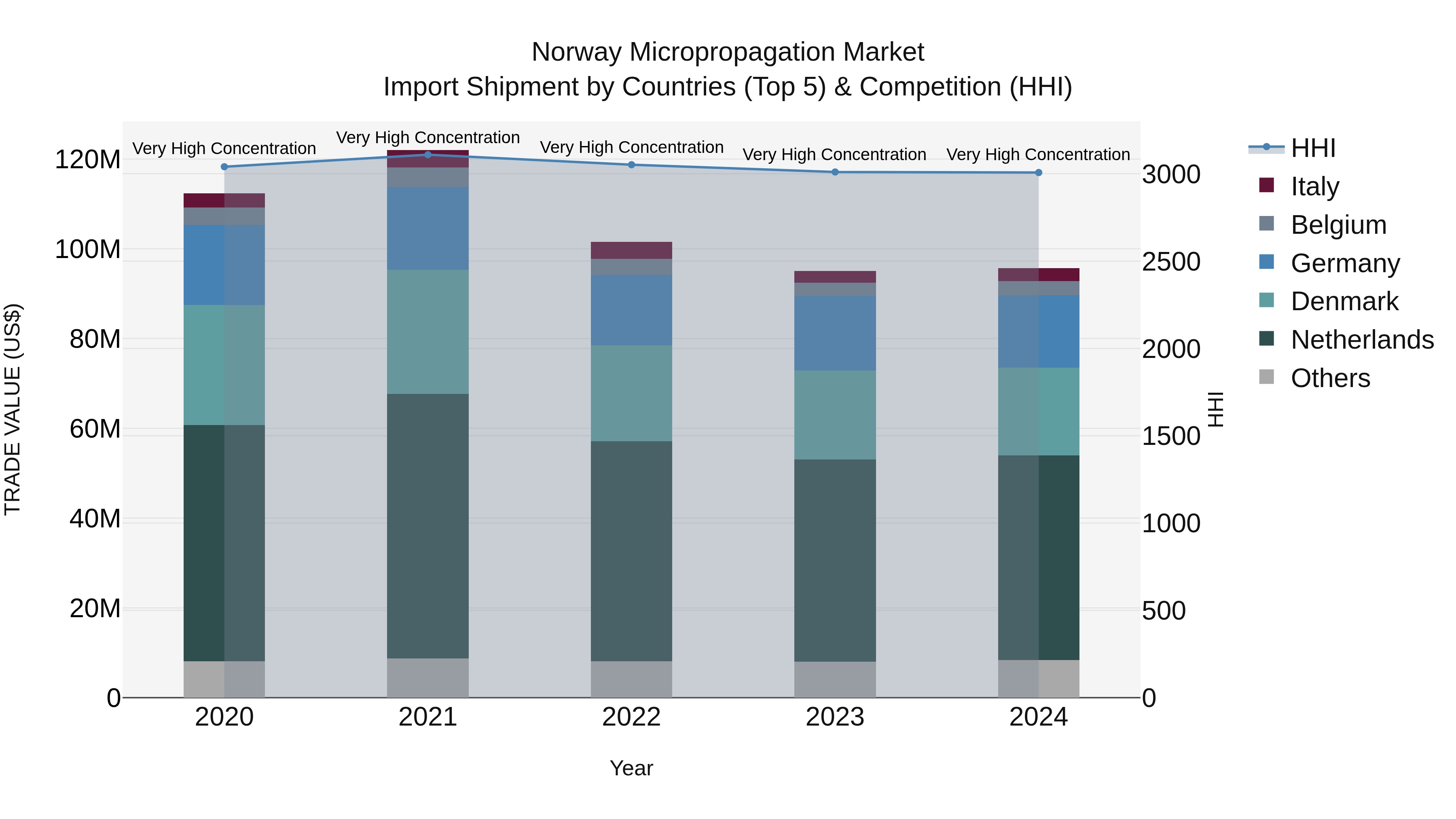 Norway Micropropagation Market Top 5 Importing Countries and Market Competition (HHI) Analysis