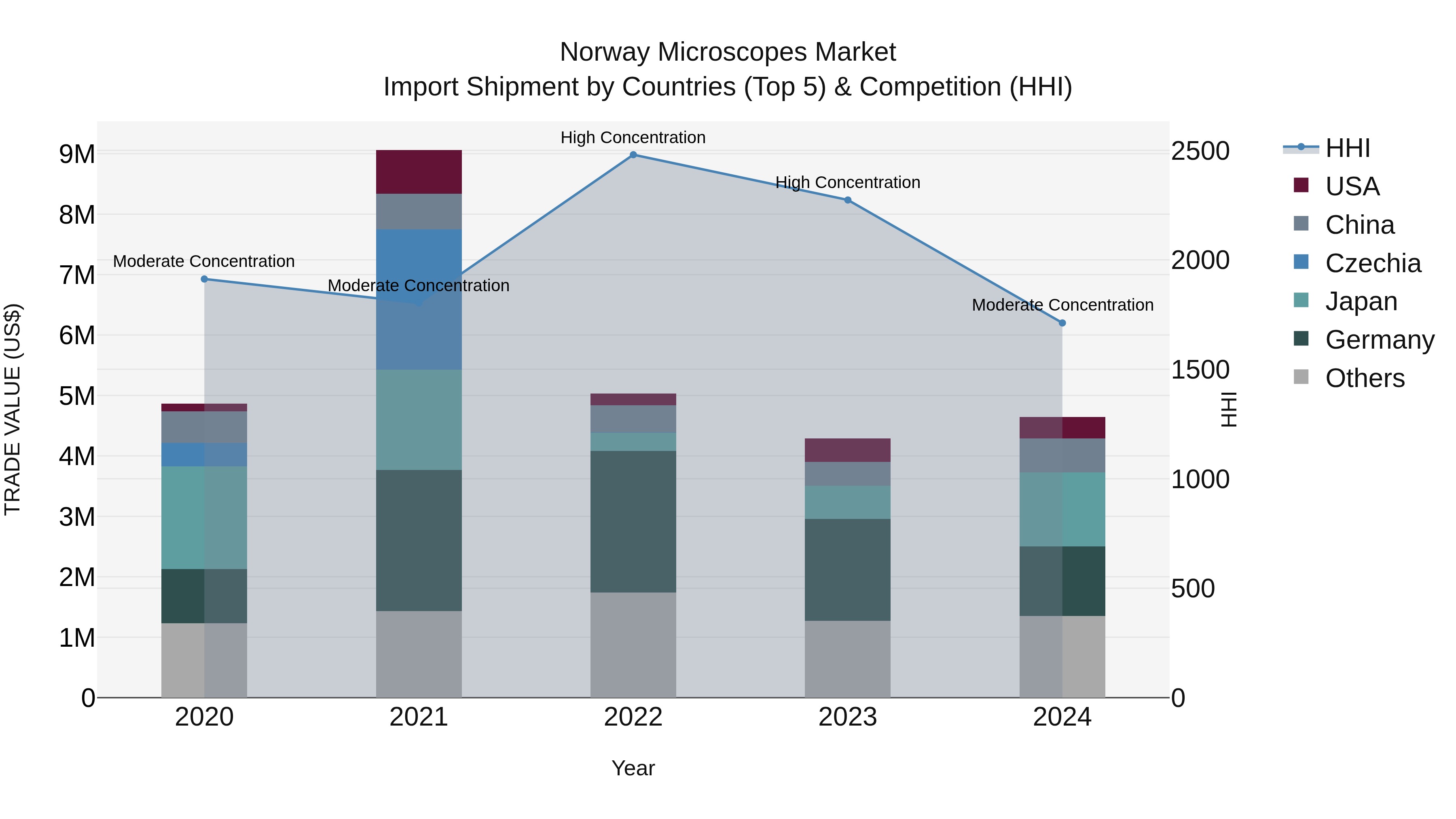 Norway Microscopes Market Top 5 Importing Countries and Market Competition (HHI) Analysis