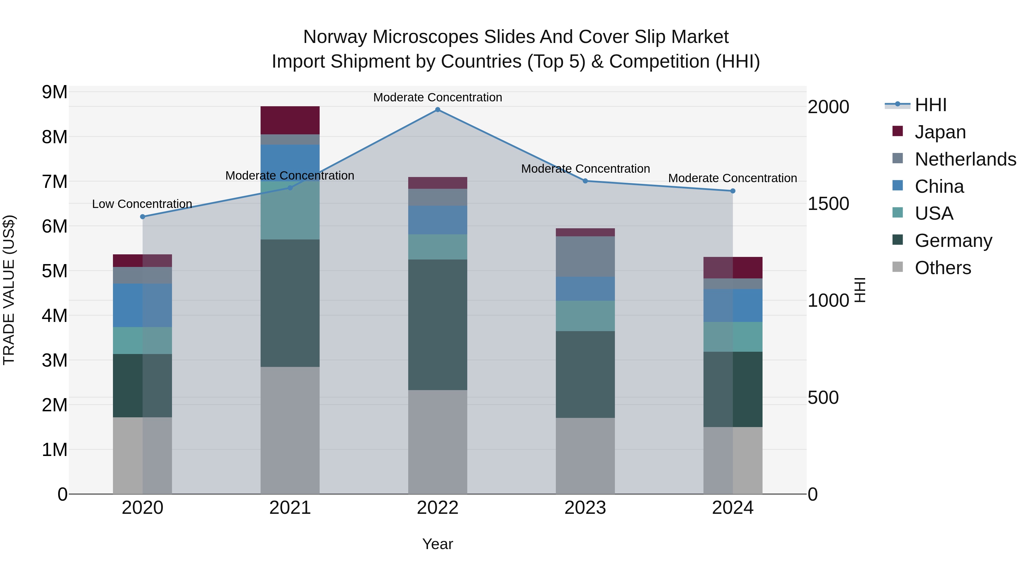 Norway Microscopes Slides And Cover Slip Market Top 5 Importing Countries and Market Competition (HHI) Analysis