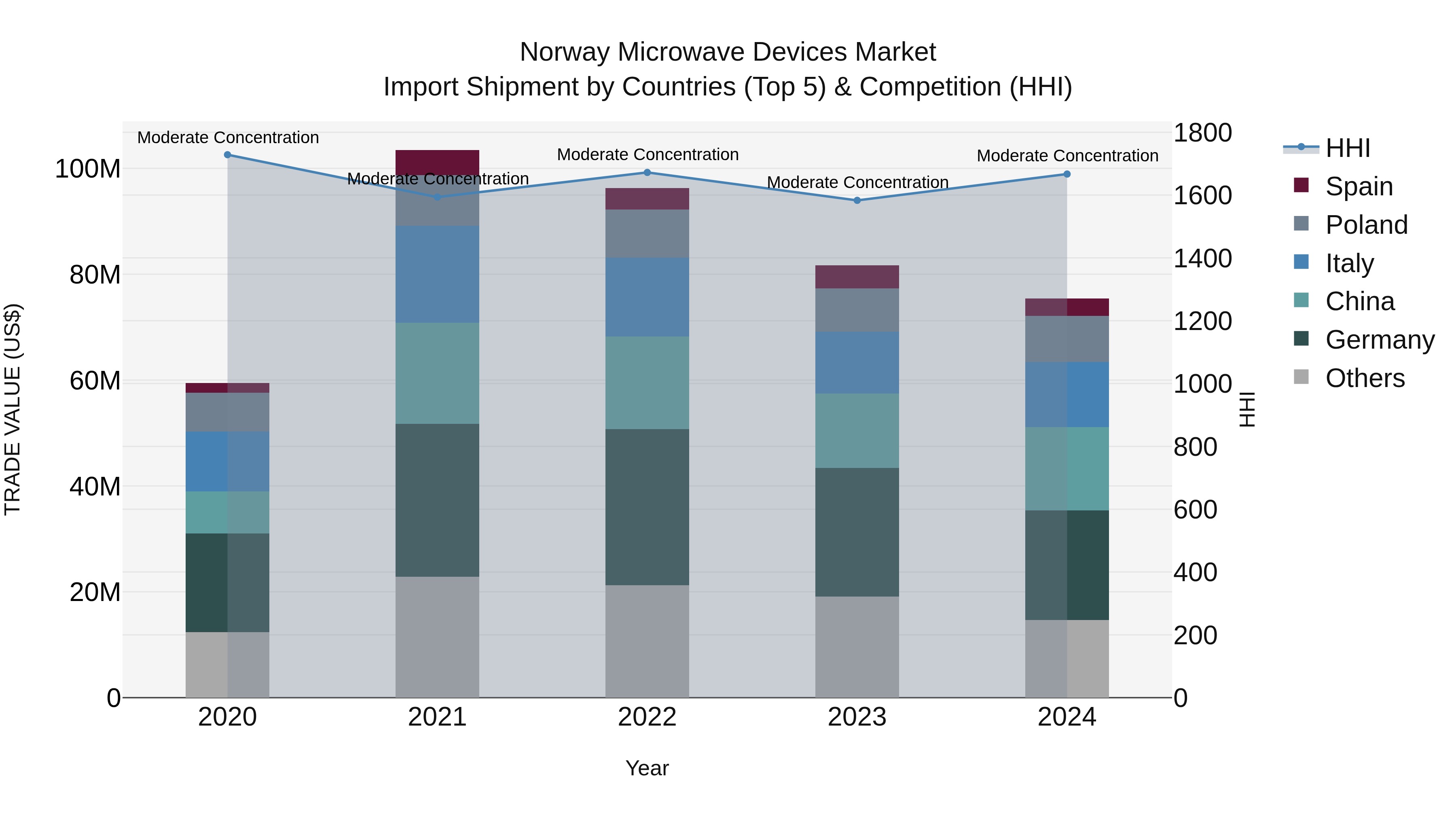 Norway Microwave Devices Market Top 5 Importing Countries and Market Competition (HHI) Analysis