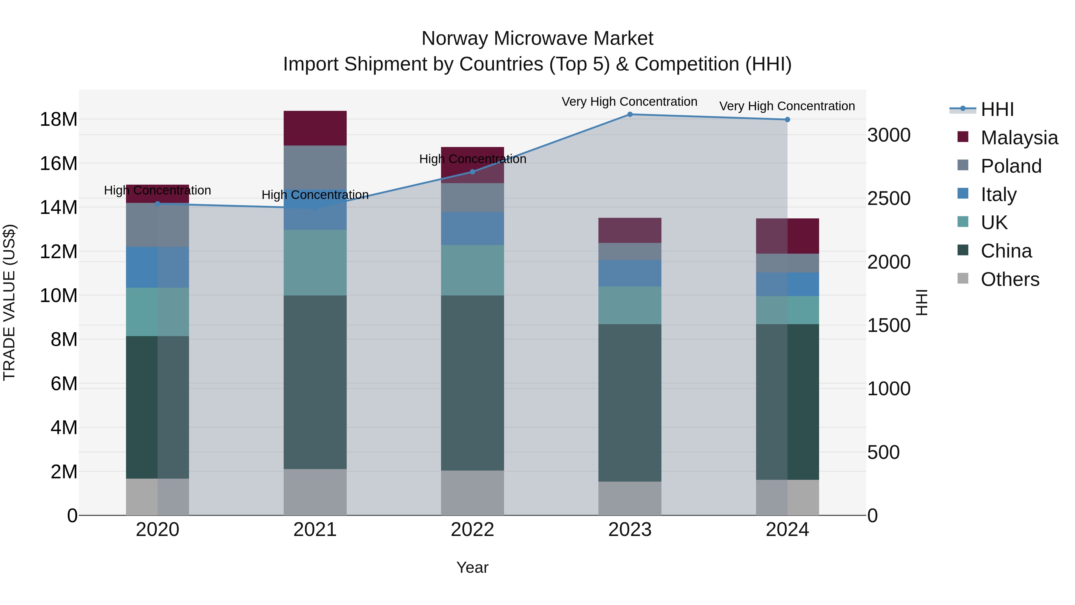 Norway Microwave Market Top 5 Importing Countries and Market Competition (HHI) Analysis