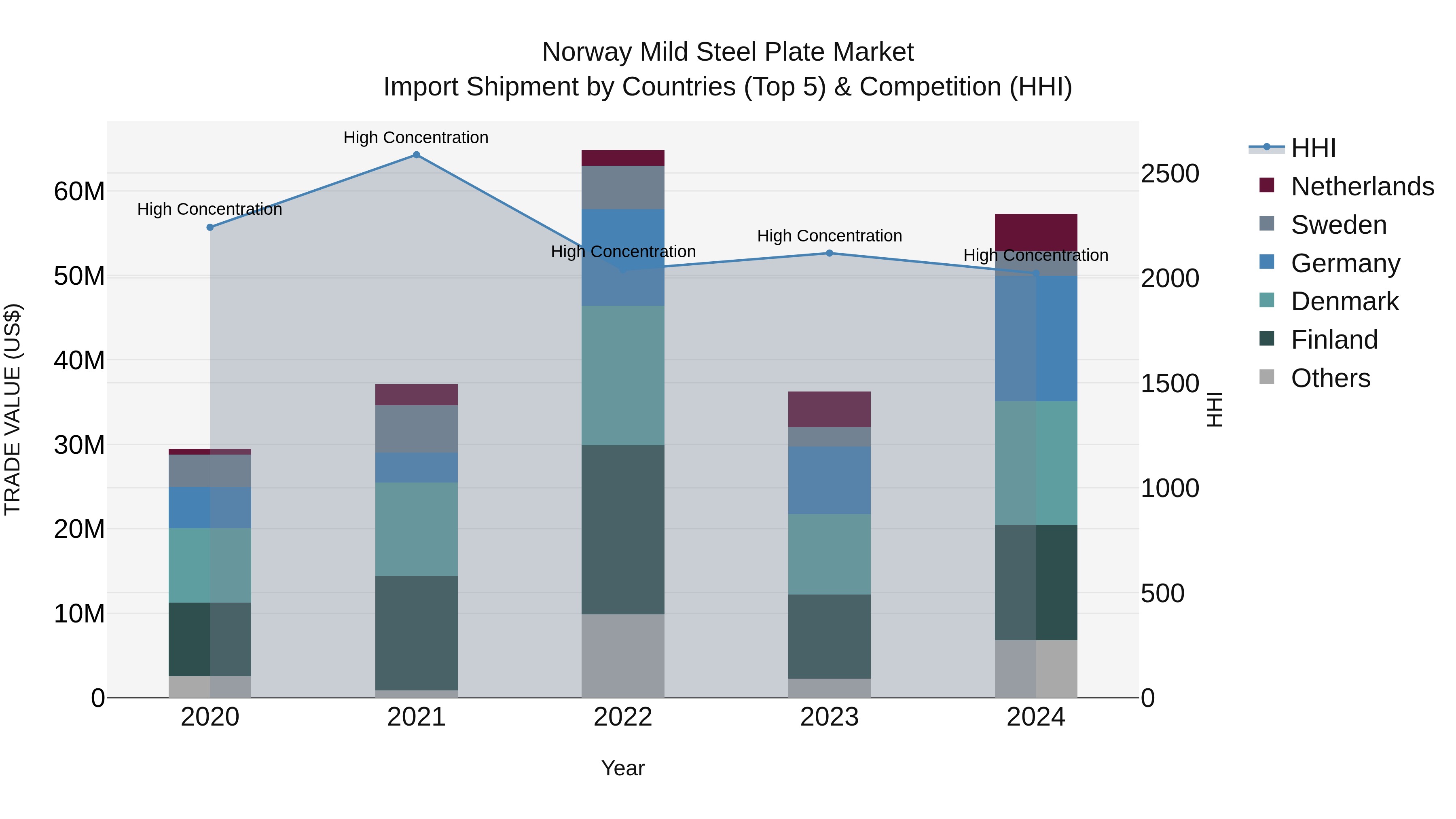Norway Mild Steel Plate Market Top 5 Importing Countries and Market Competition (HHI) Analysis