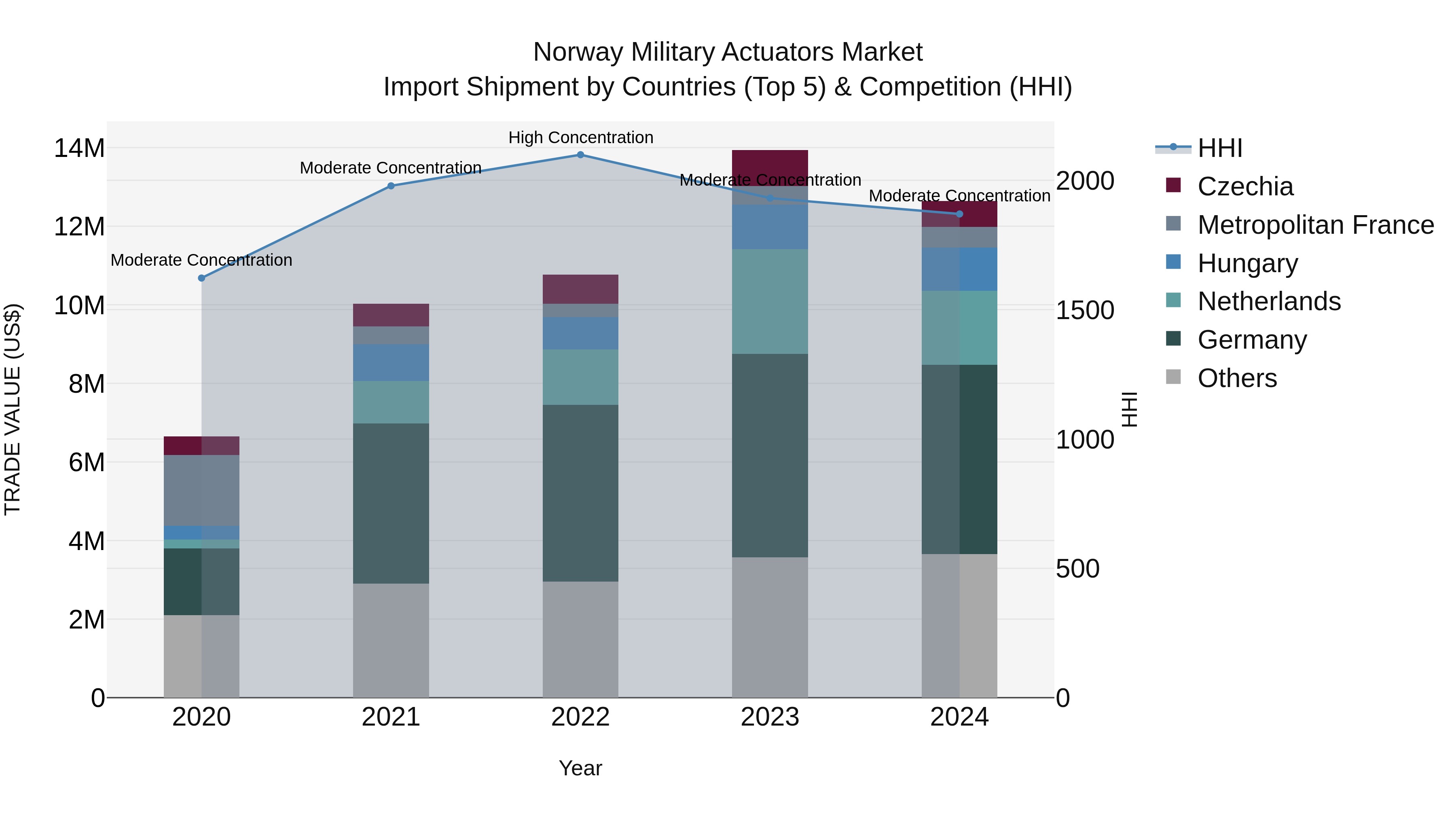 Norway Military Actuators Market Top 5 Importing Countries and Market Competition (HHI) Analysis