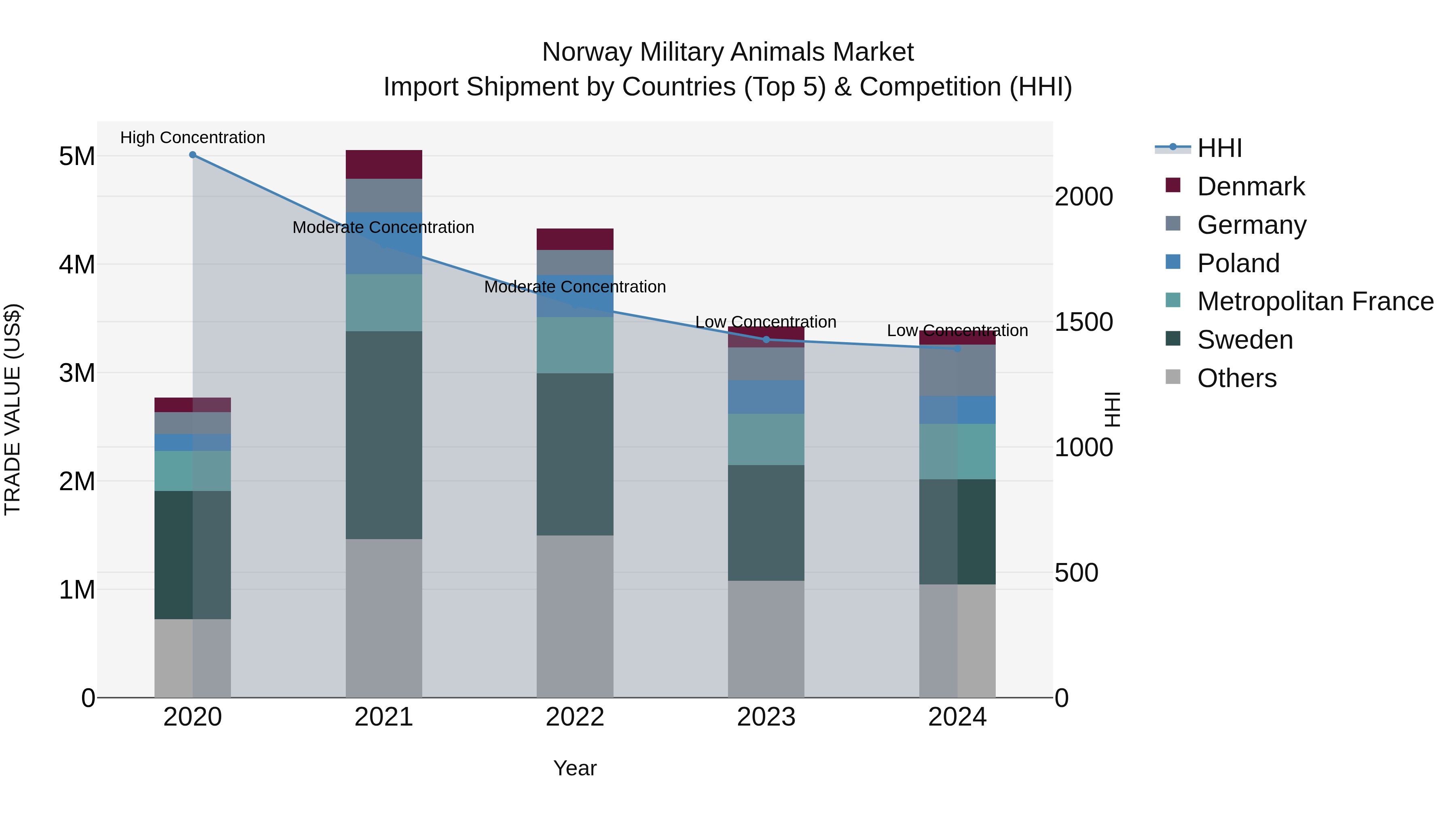 Norway Military Animals Market Top 5 Importing Countries and Market Competition (HHI) Analysis