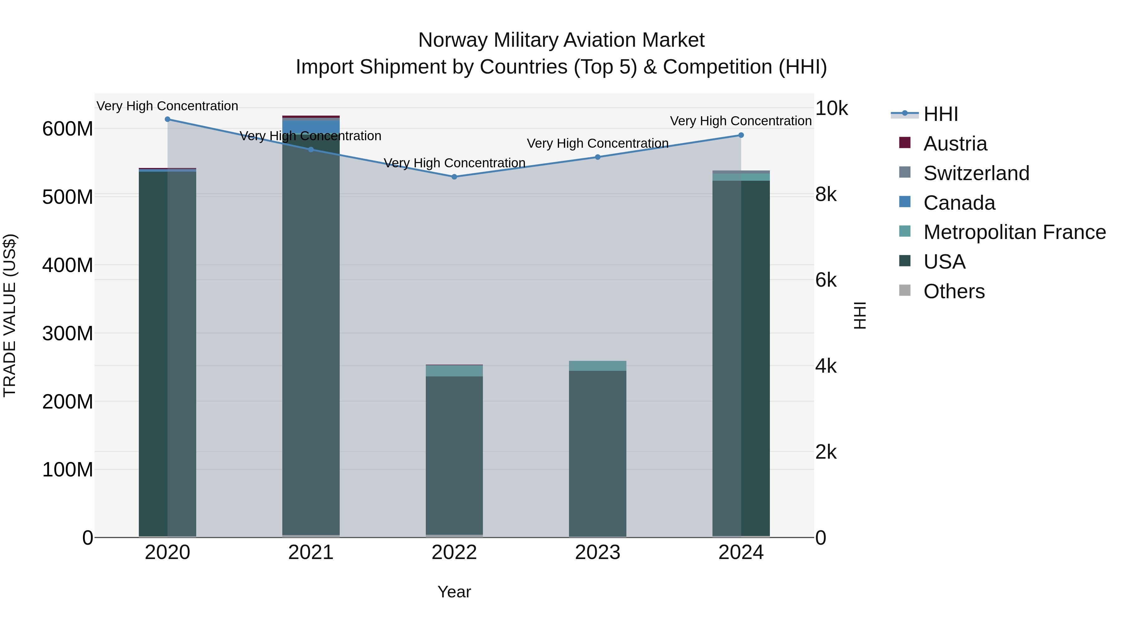 Norway Military Aviation Market Top 5 Importing Countries and Market Competition (HHI) Analysis