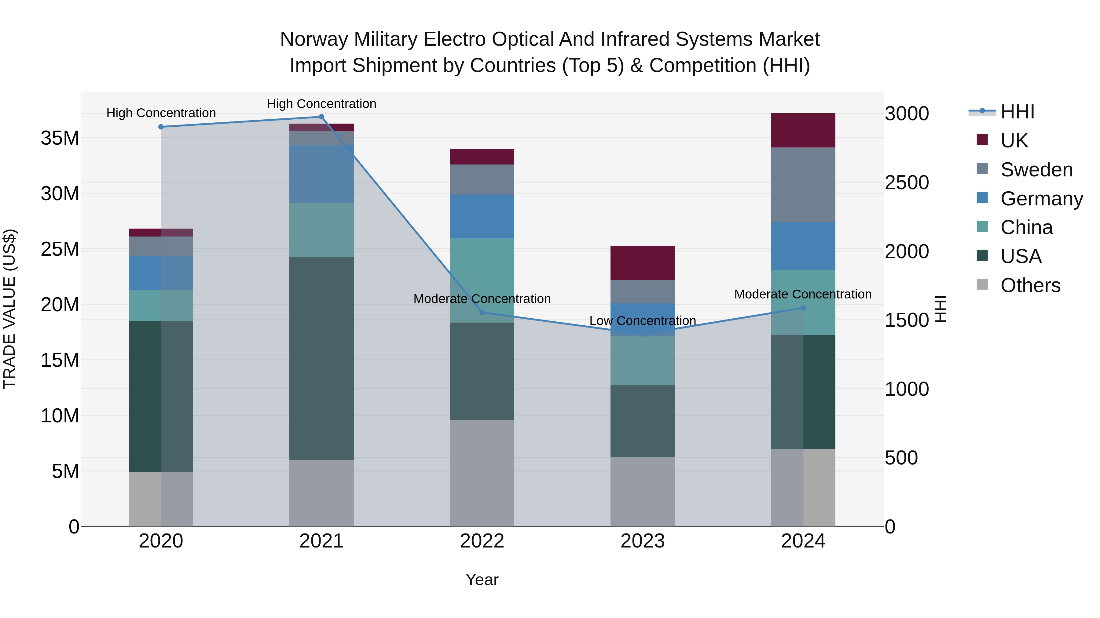 Norway Military Electro Optical And Infrared Systems Market Top 5 Importing Countries and Market Competition (HHI) Analysis