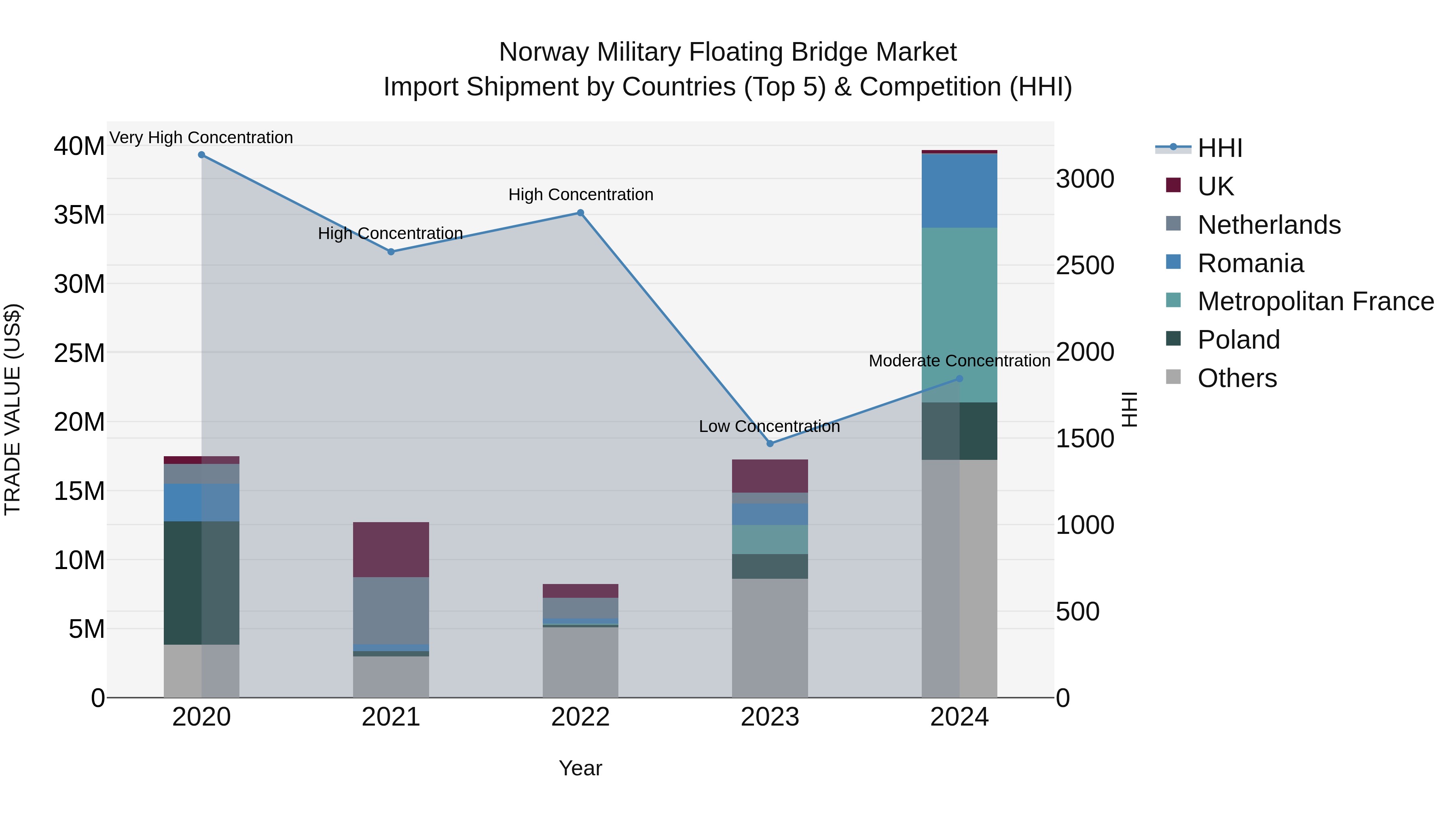 Norway Military Floating Bridge Market Top 5 Importing Countries and Market Competition (HHI) Analysis