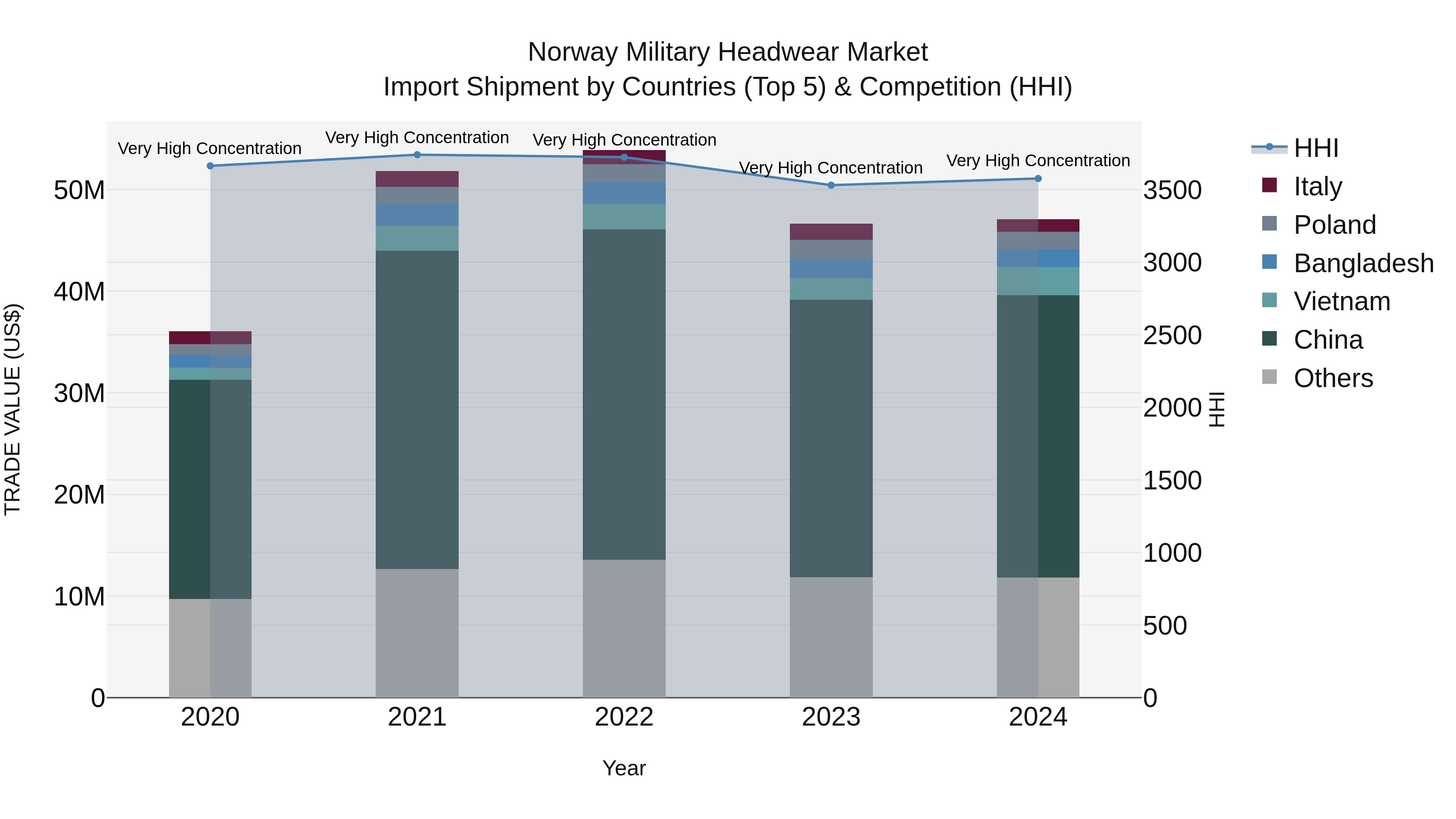 Norway Military Headwear Market Top 5 Importing Countries and Market Competition (HHI) Analysis