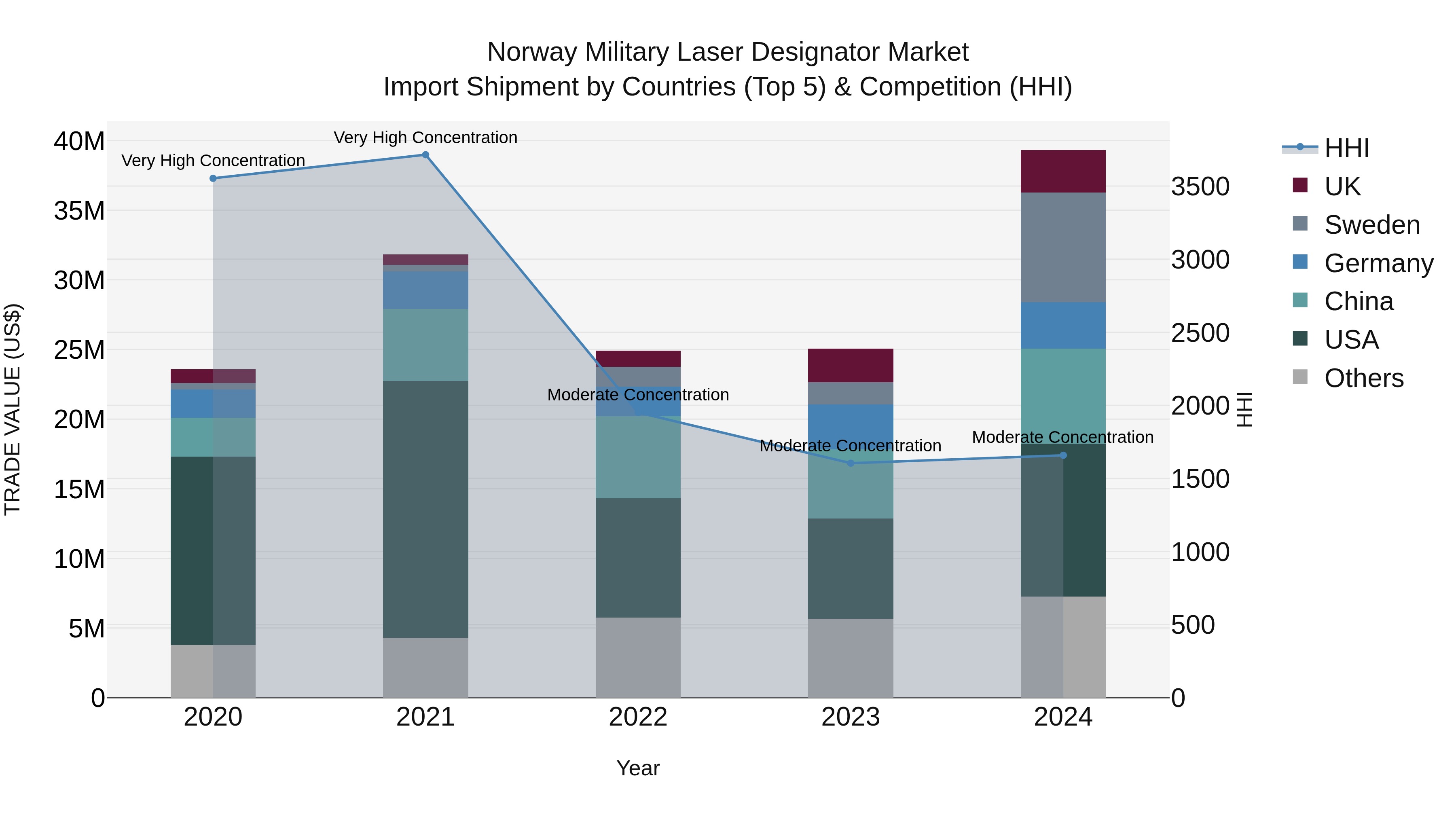 Norway Military Laser Designator Market Top 5 Importing Countries and Market Competition (HHI) Analysis