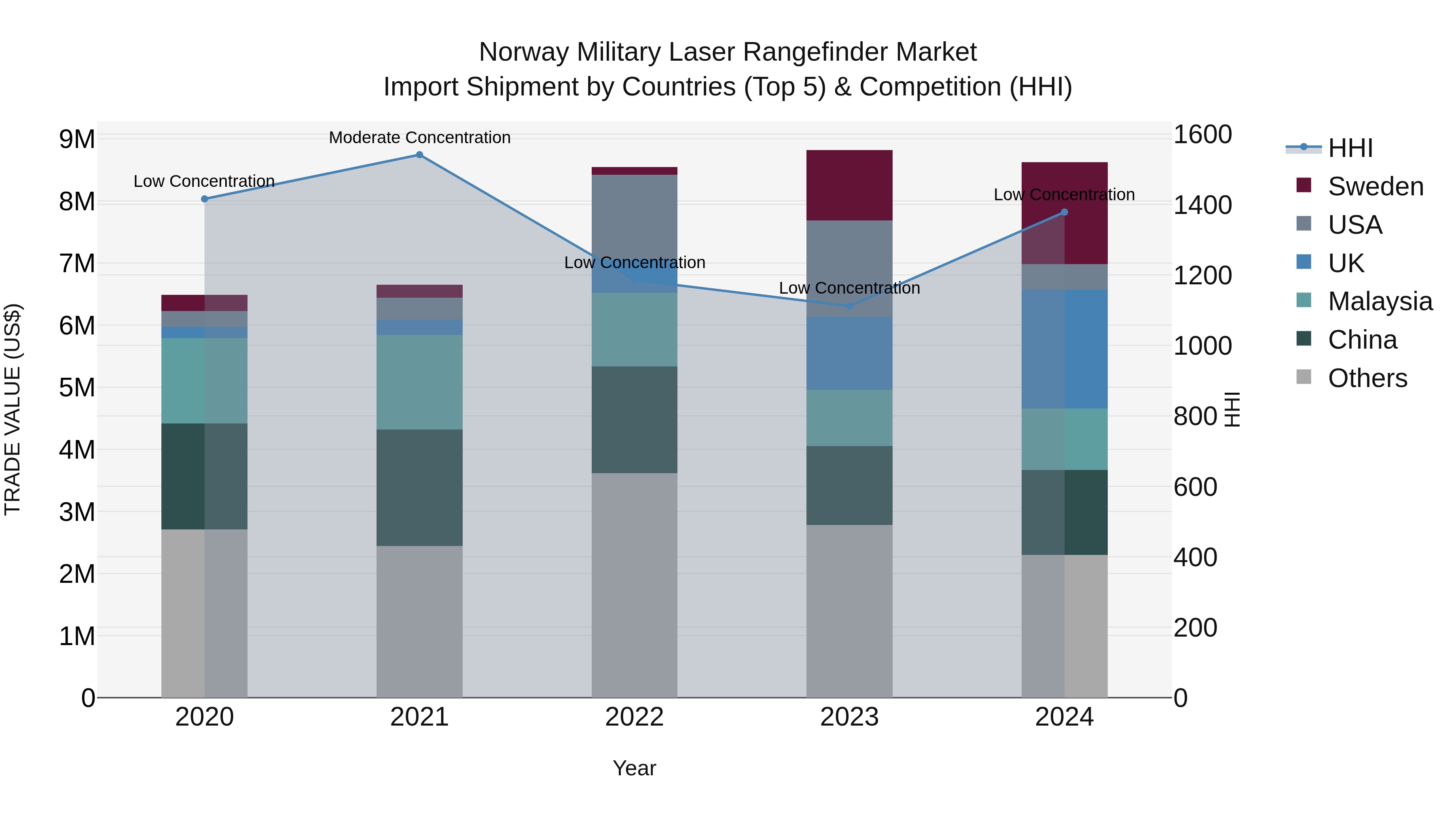 Norway Military Laser Rangefinder Market Top 5 Importing Countries and Market Competition (HHI) Analysis
