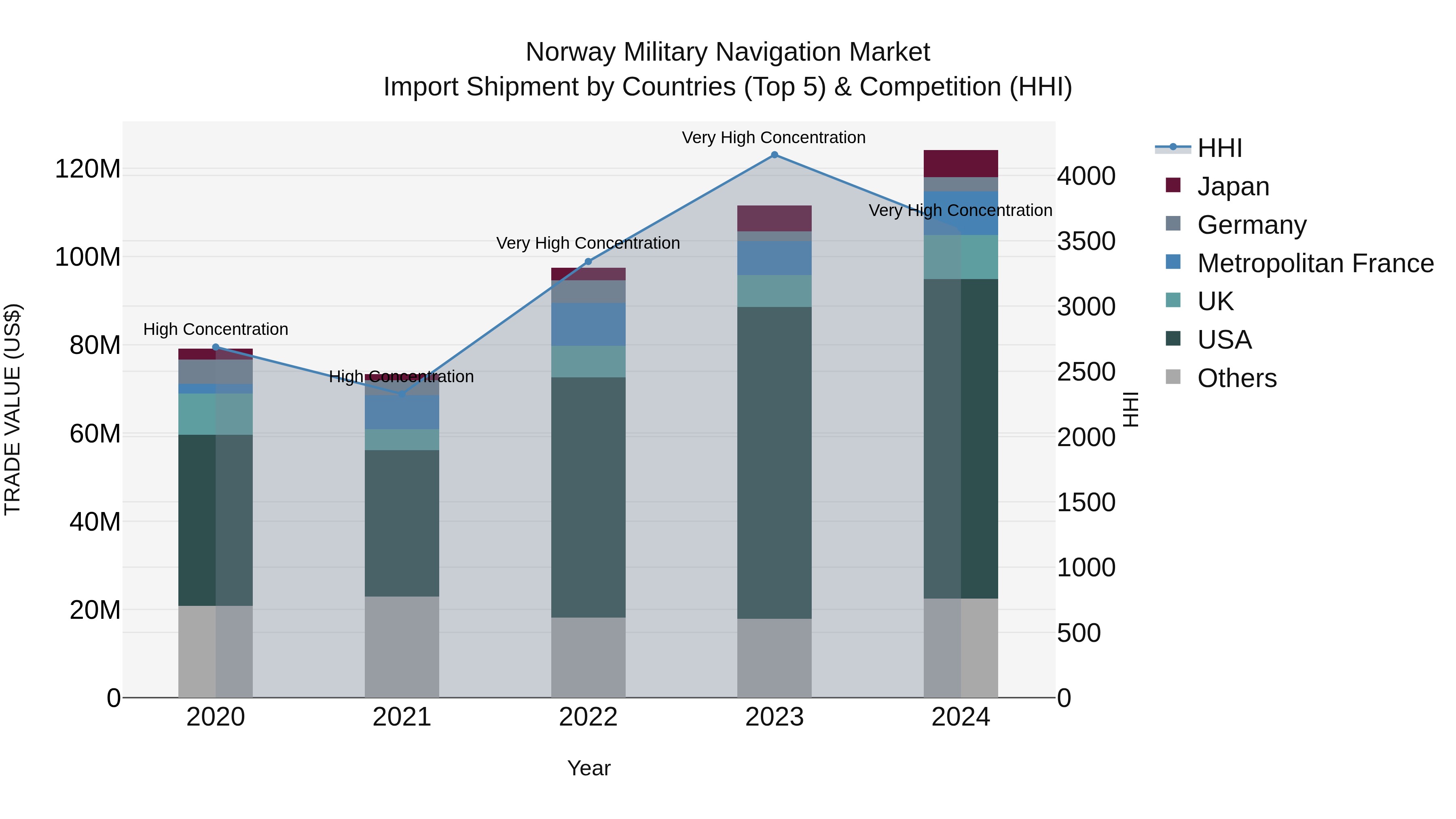 Norway Military Navigation Market Top 5 Importing Countries and Market Competition (HHI) Analysis