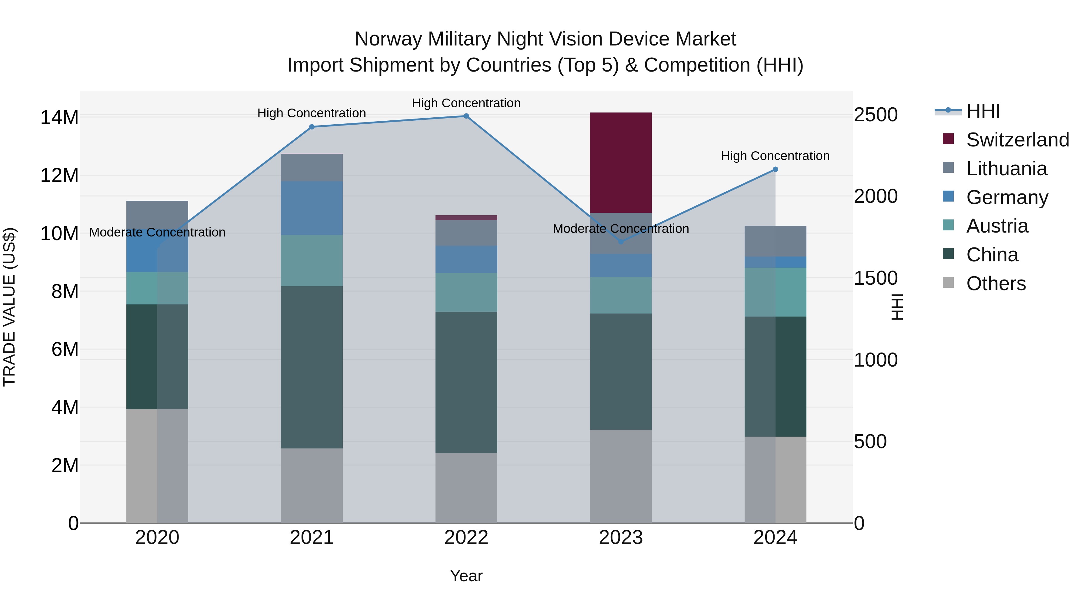 Norway Military Night Vision Device Market Top 5 Importing Countries and Market Competition (HHI) Analysis