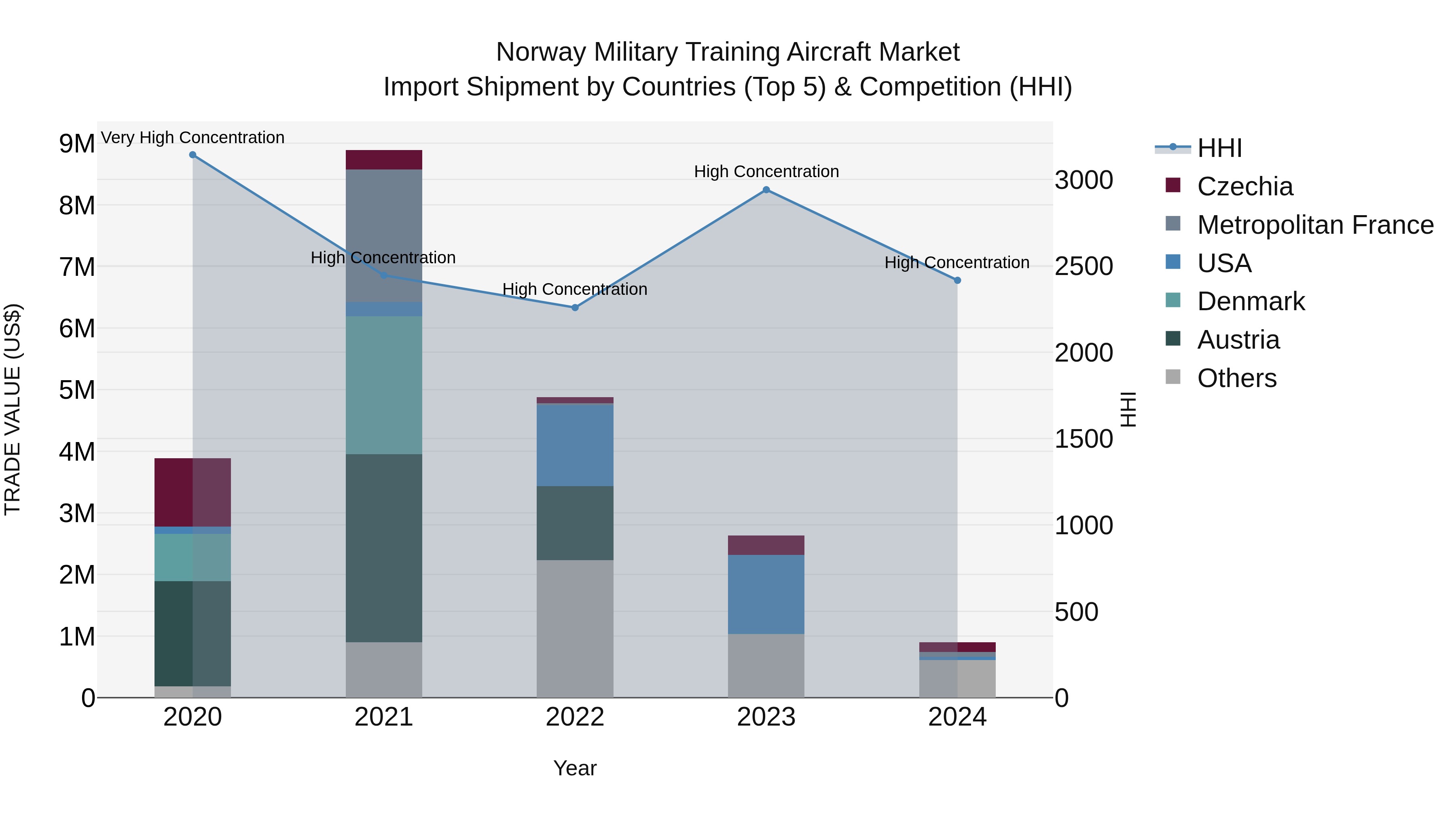 Norway Military Training Aircraft Market Top 5 Importing Countries and Market Competition (HHI) Analysis