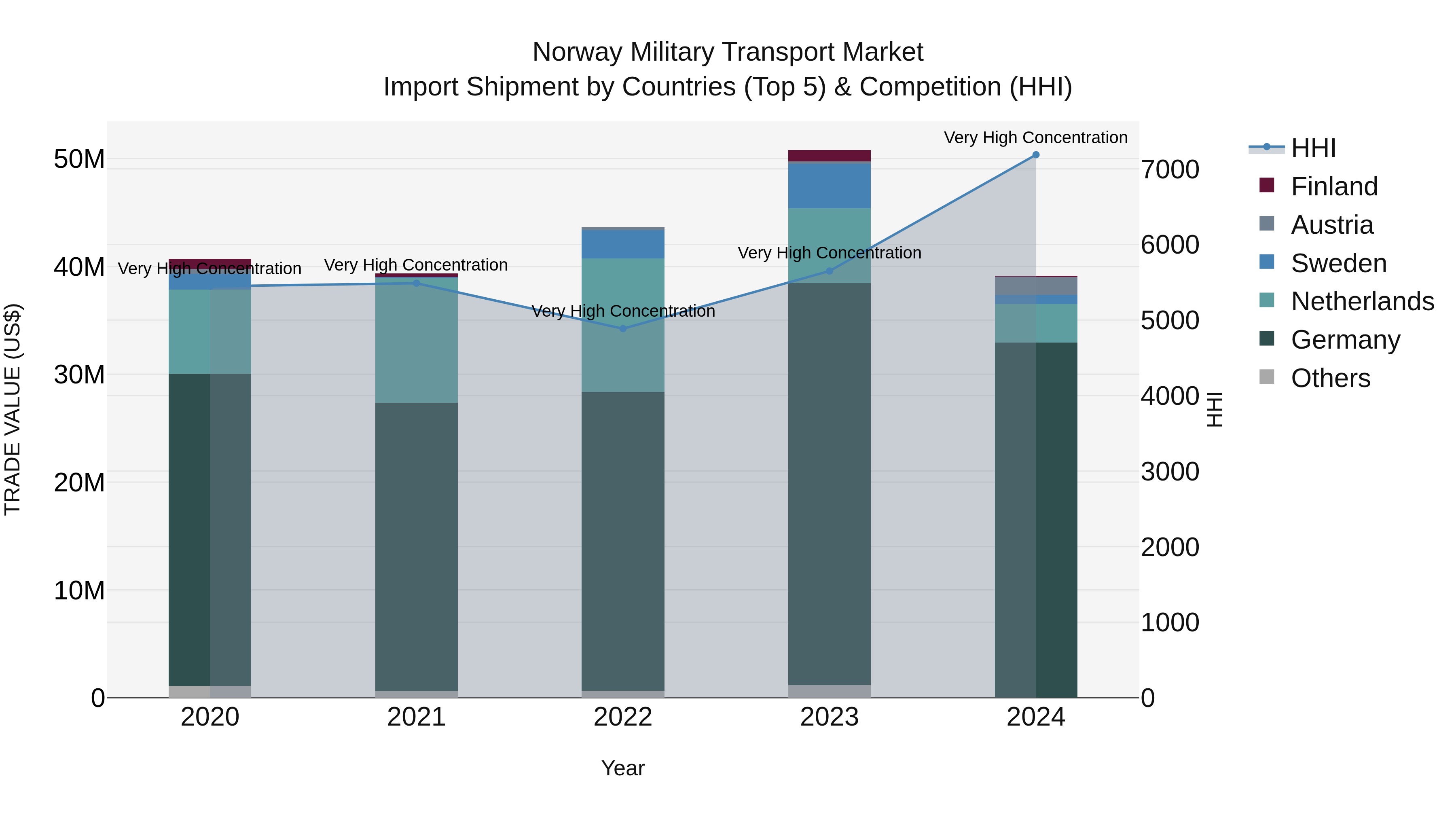 Norway Military Transport Market Top 5 Importing Countries and Market Competition (HHI) Analysis