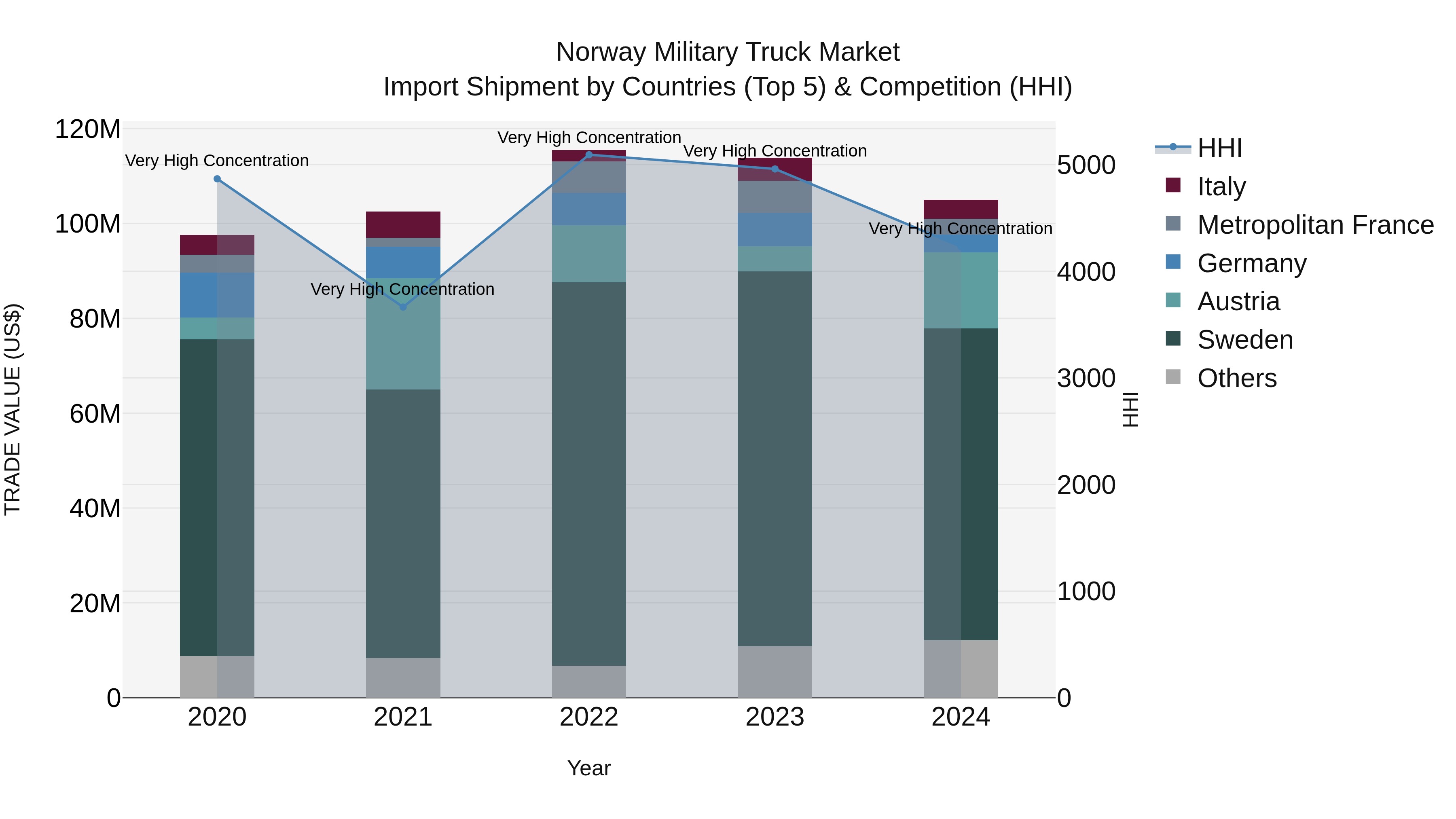 Norway Military Truck Market Top 5 Importing Countries and Market Competition (HHI) Analysis