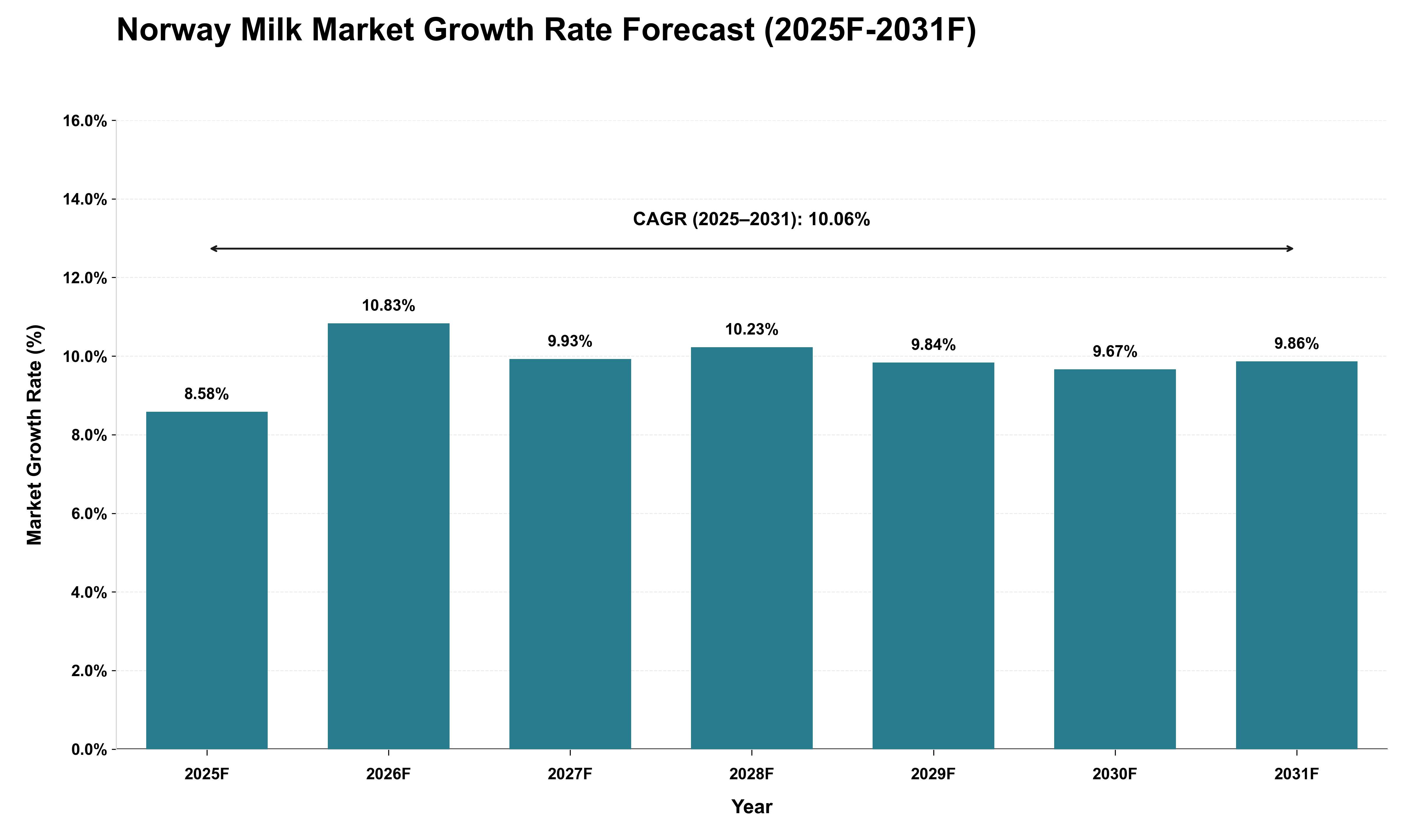 Norway Milk Market Growth Rate Analysis (2025 - 2031)