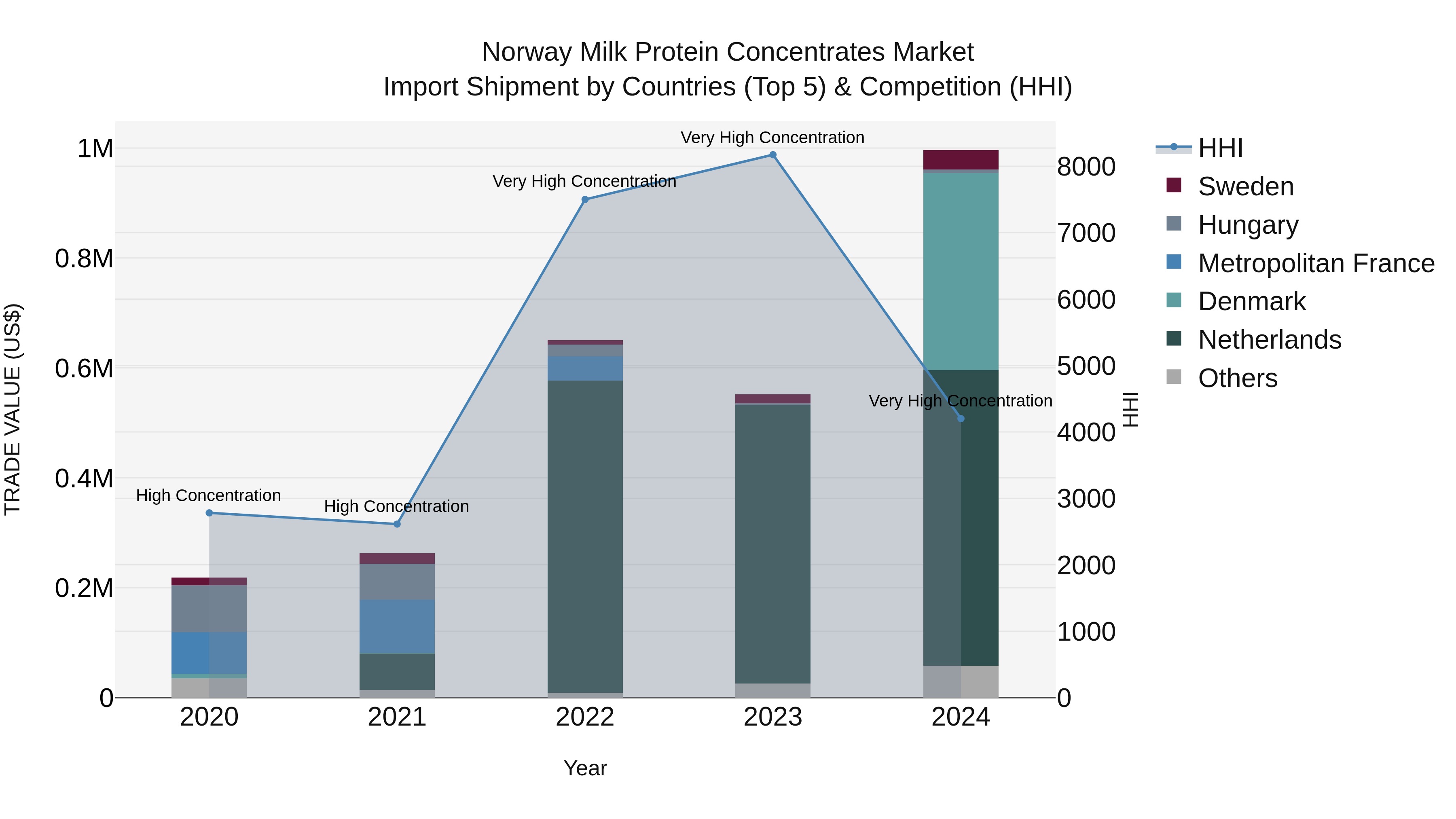 Norway Milk Protein Concentrates Market Top 5 Importing Countries and Market Competition (HHI) Analysis