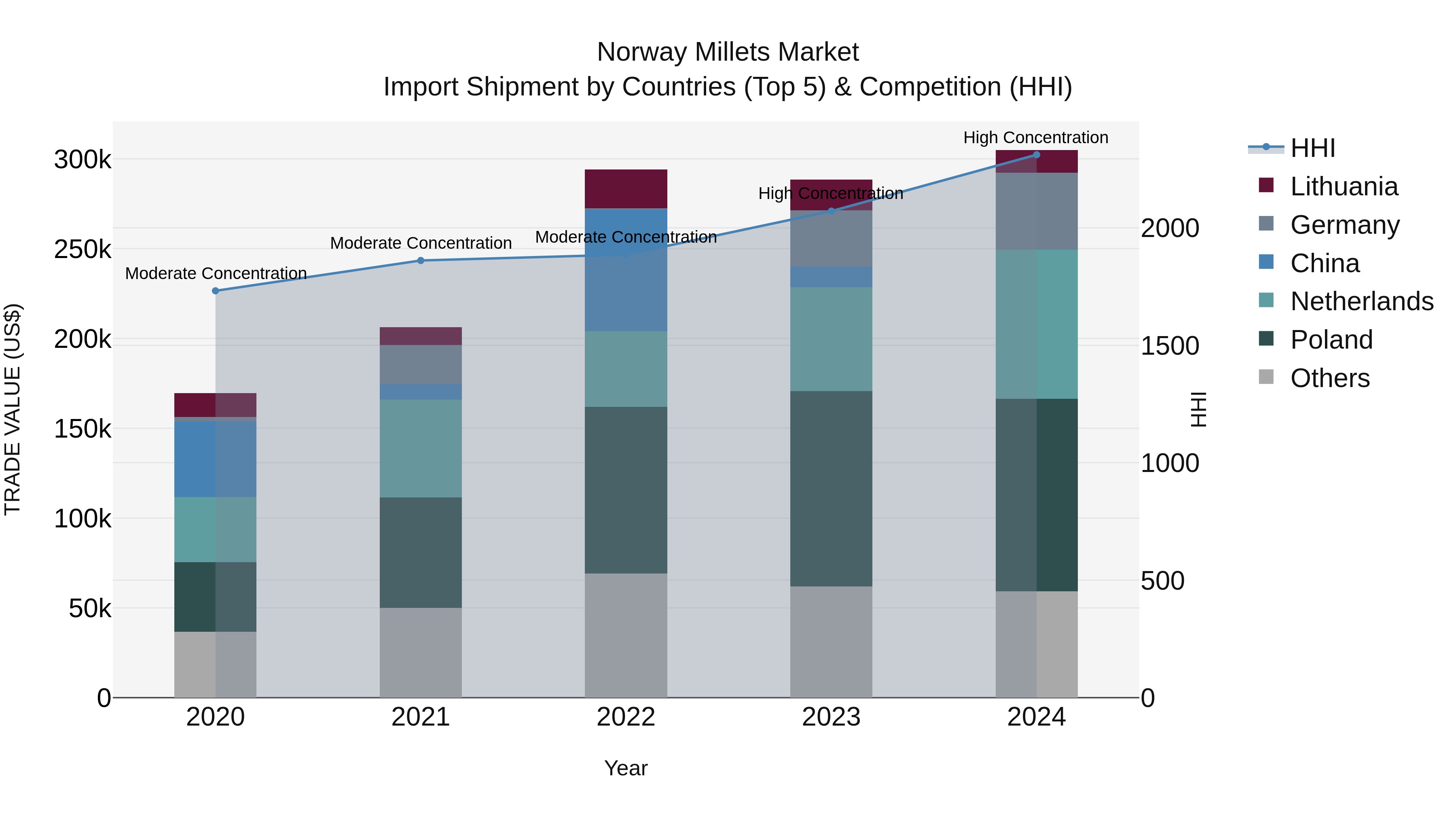 Norway Millets Market Top 5 Importing Countries and Market Competition (HHI) Analysis