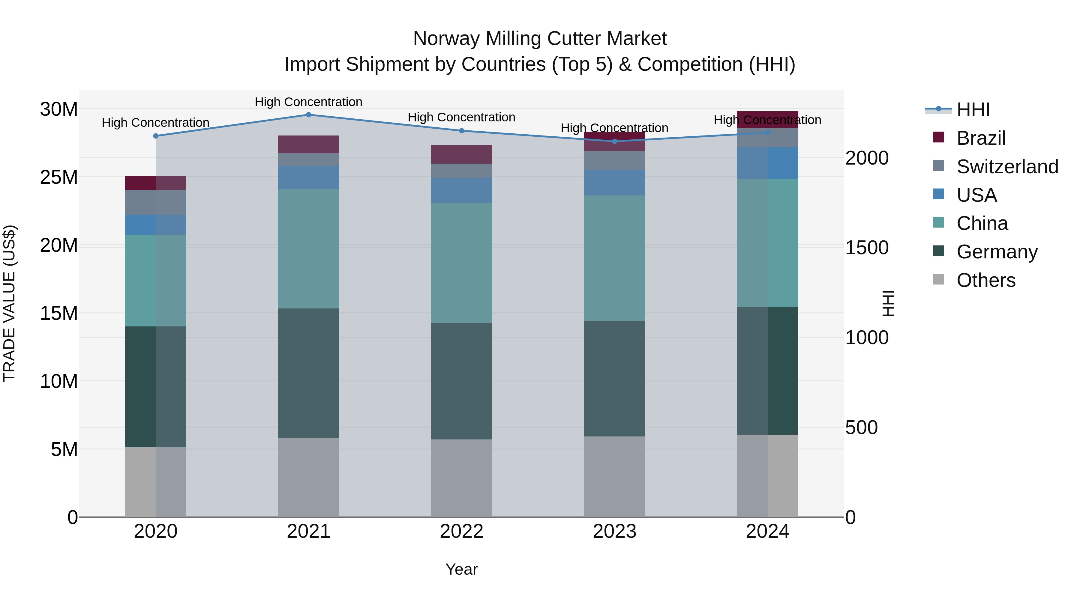 Norway Milling Cutter Market Top 5 Importing Countries and Market Competition (HHI) Analysis