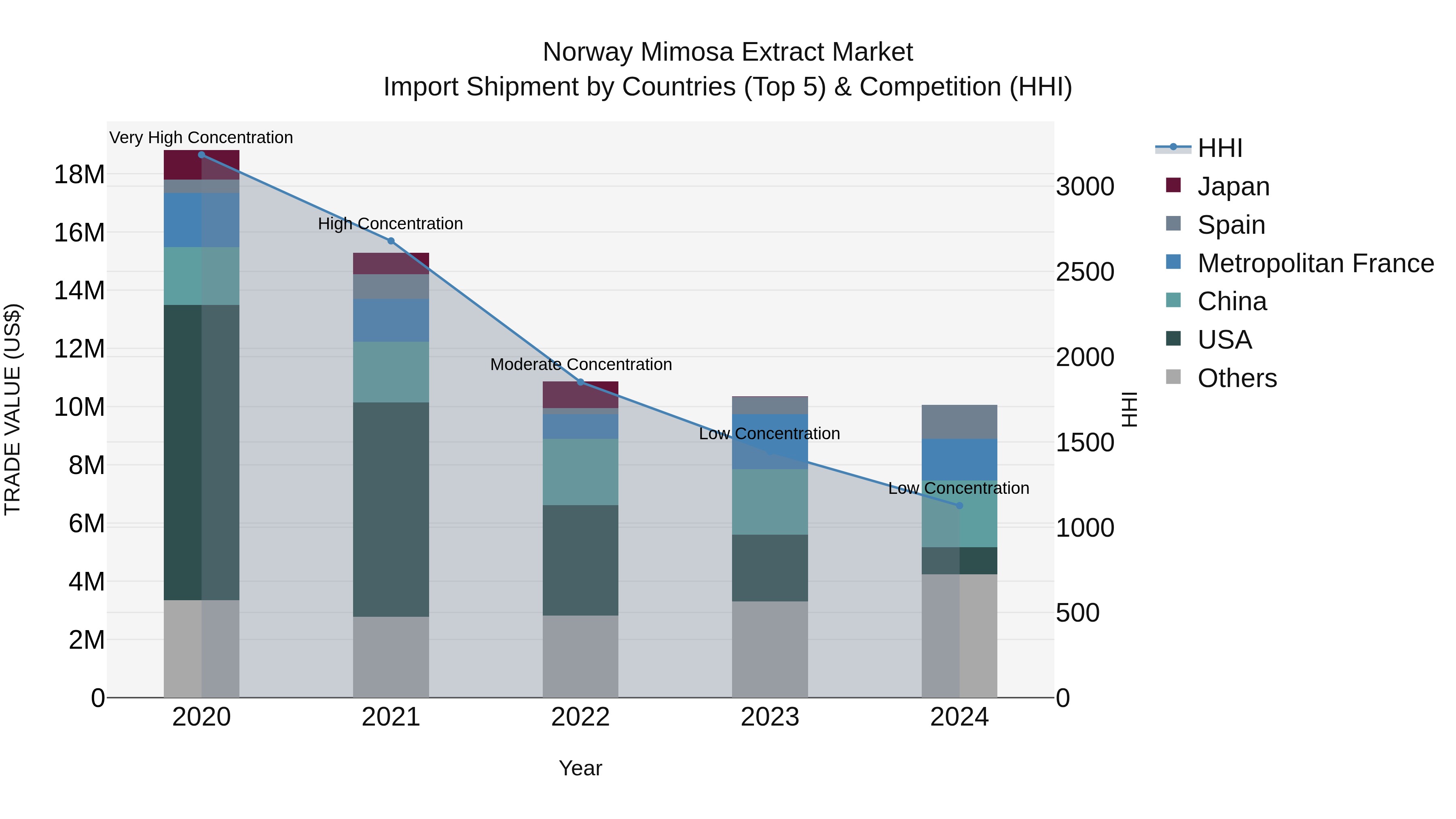 Norway Mimosa Extract Market Top 5 Importing Countries and Market Competition (HHI) Analysis