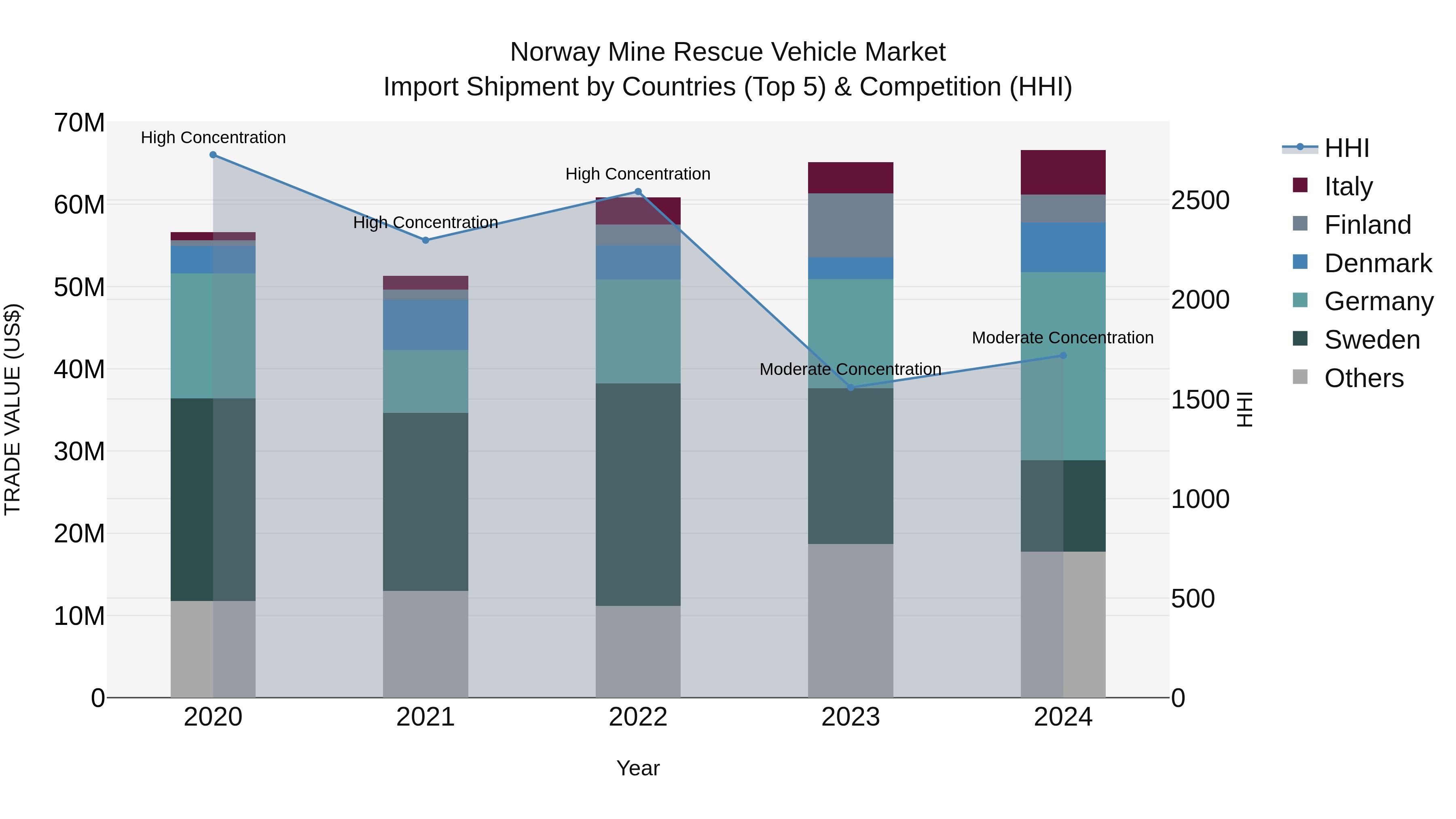 Norway Mine Rescue Vehicle Market Top 5 Importing Countries and Market Competition (HHI) Analysis