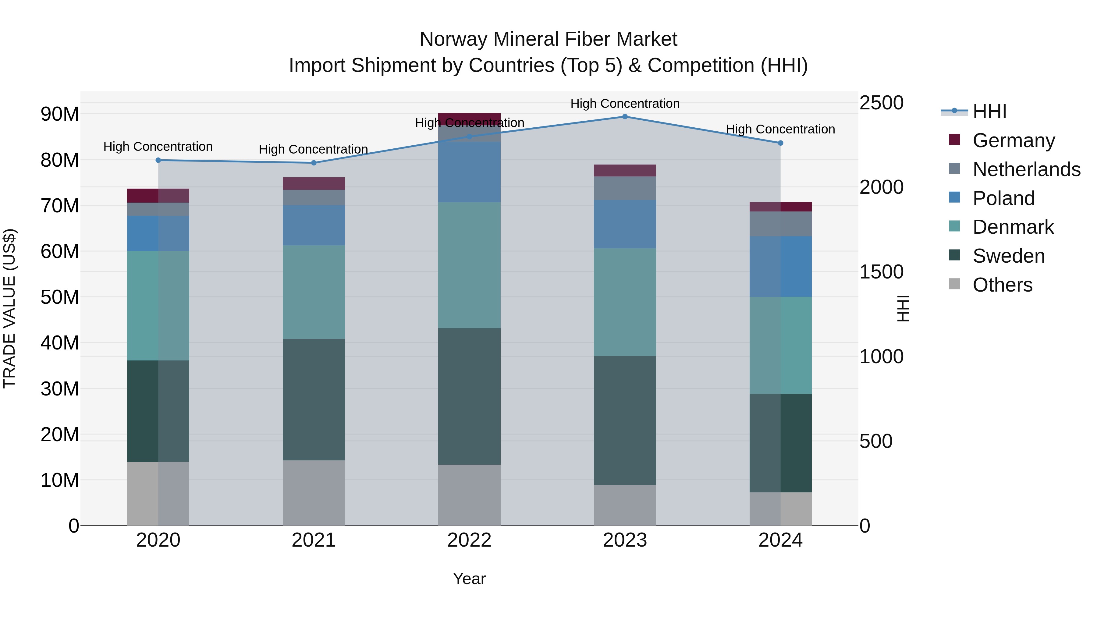 Norway Mineral Fiber Market Top 5 Importing Countries and Market Competition (HHI) Analysis
