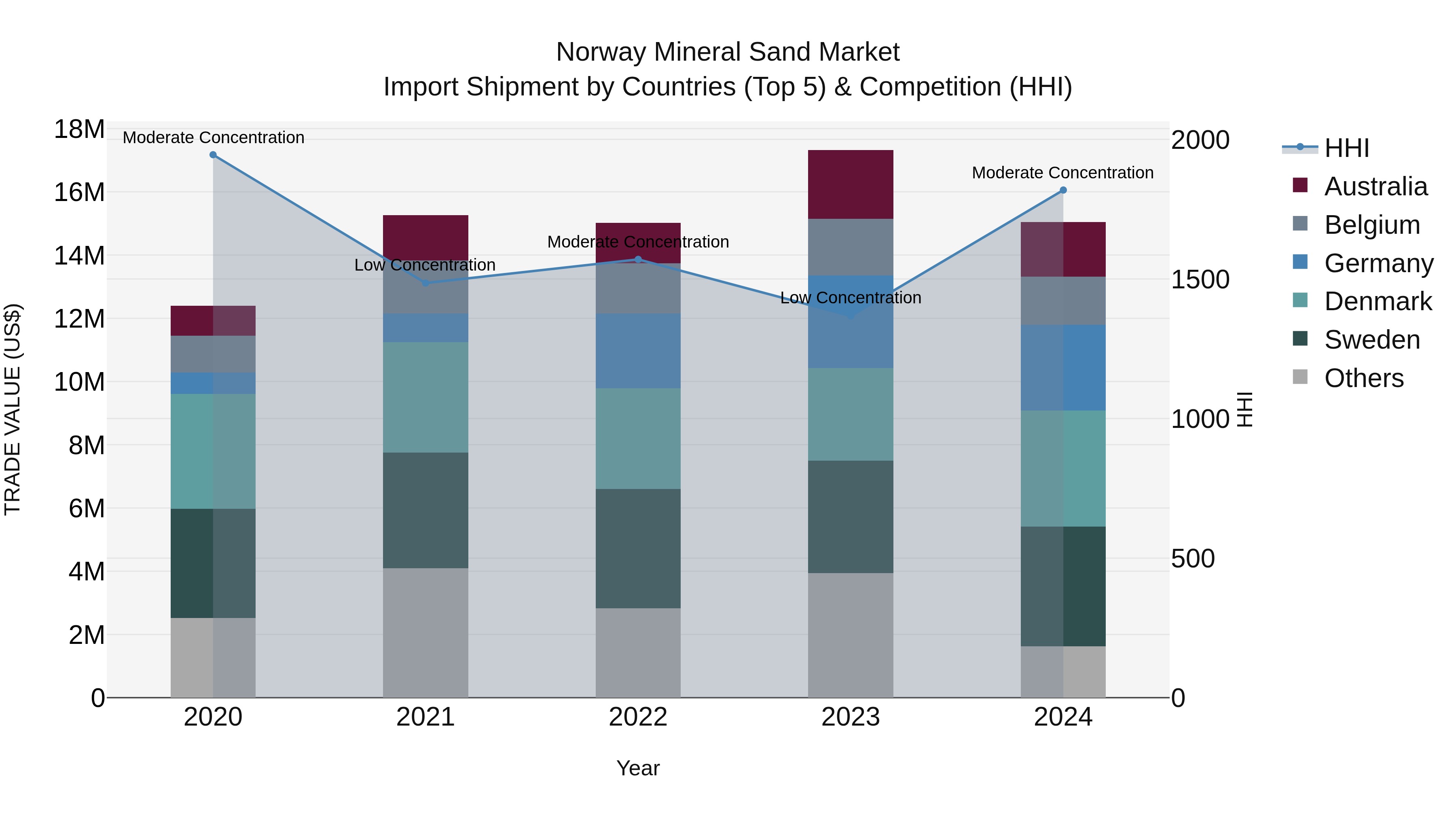 Norway Mineral Sand Market Top 5 Importing Countries and Market Competition (HHI) Analysis