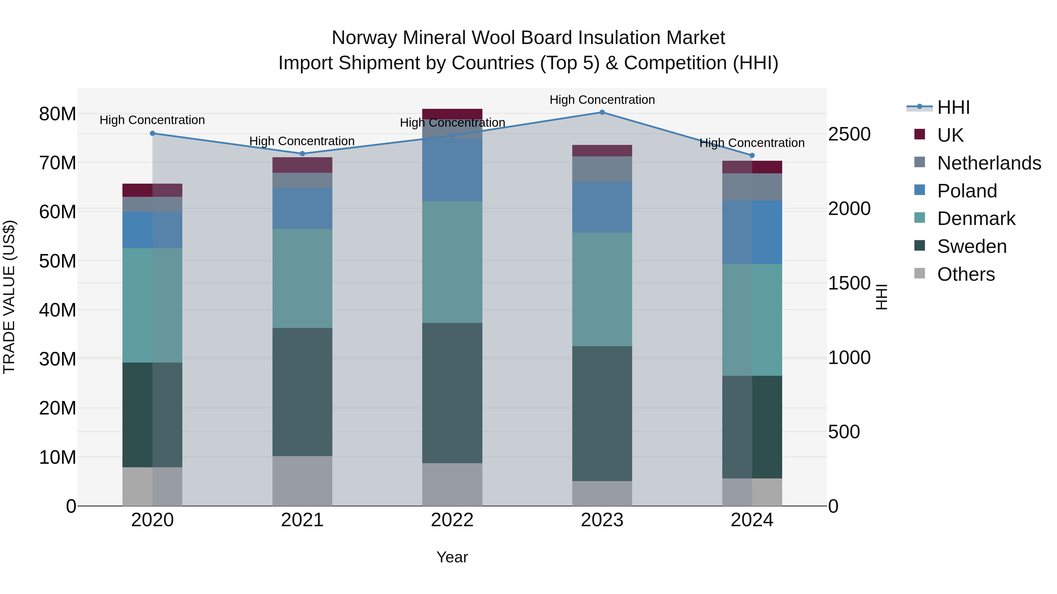 Norway Mineral Wool Board Insulation Market Top 5 Importing Countries and Market Competition (HHI) Analysis