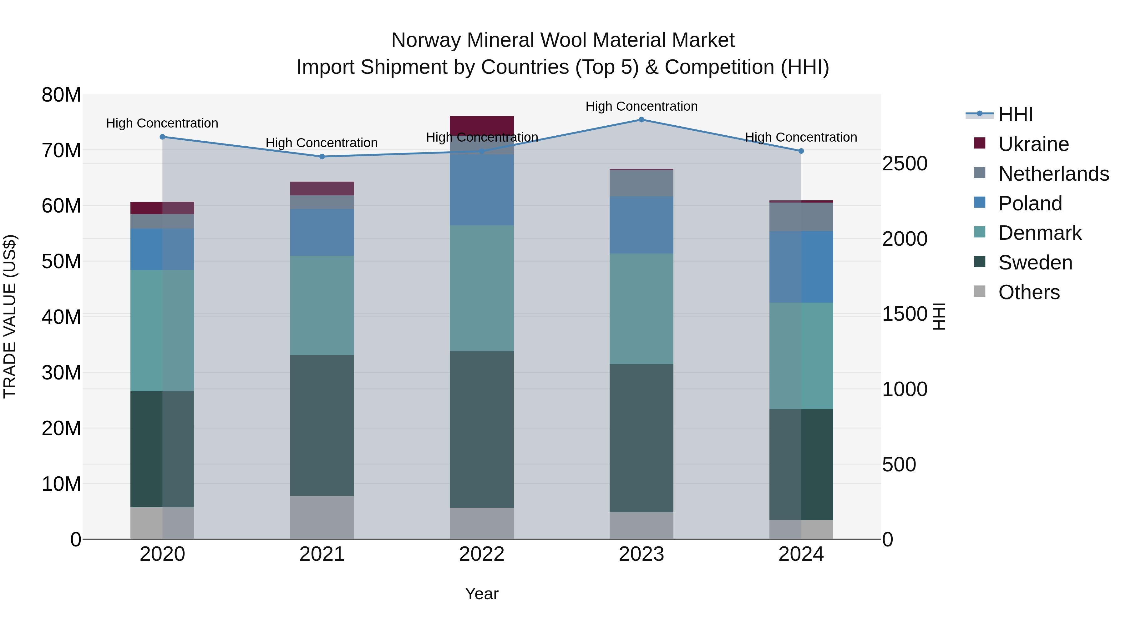 Norway Mineral Wool Material Market Top 5 Importing Countries and Market Competition (HHI) Analysis