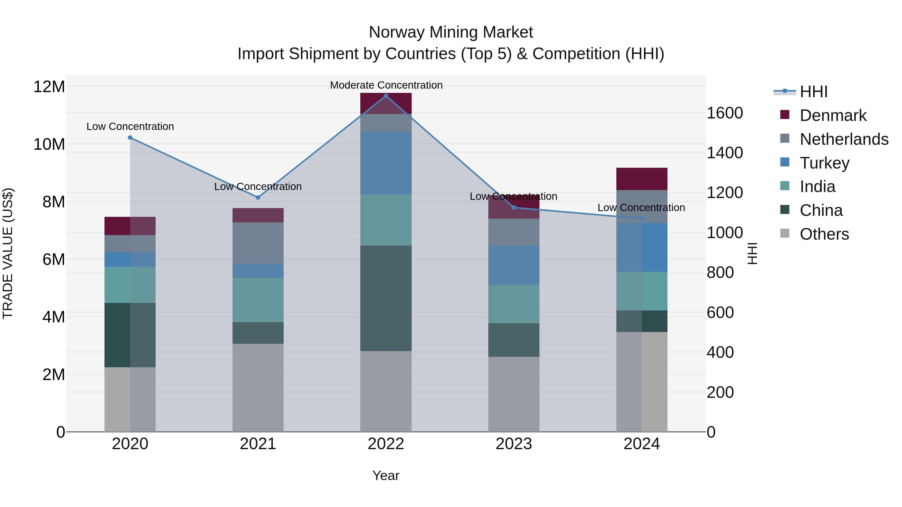 Norway Mining Market Top 5 Importing Countries and Market Competition (HHI) Analysis