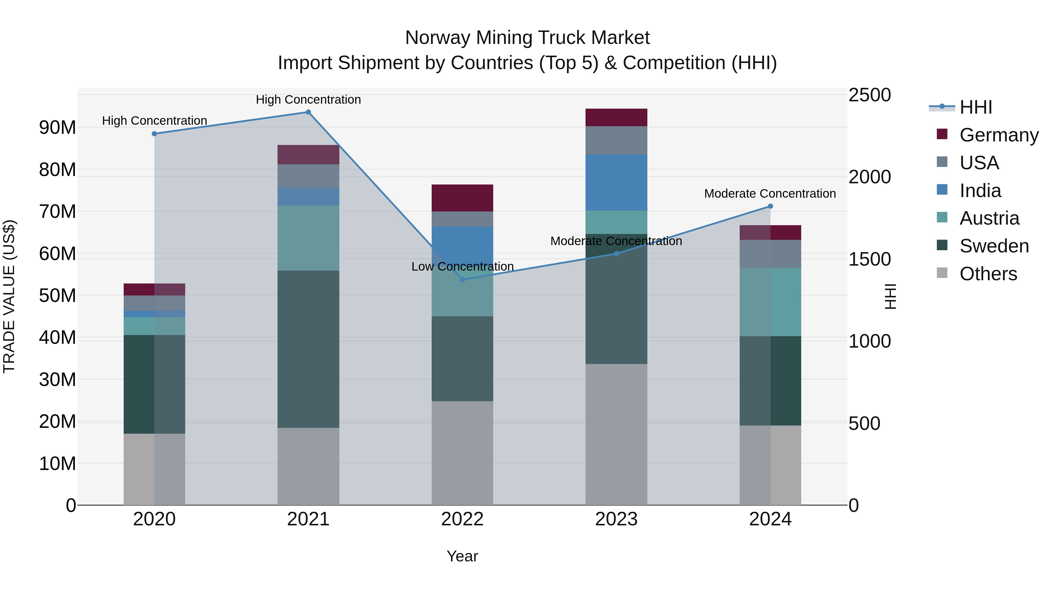 Norway Mining Truck Market Top 5 Importing Countries and Market Competition (HHI) Analysis